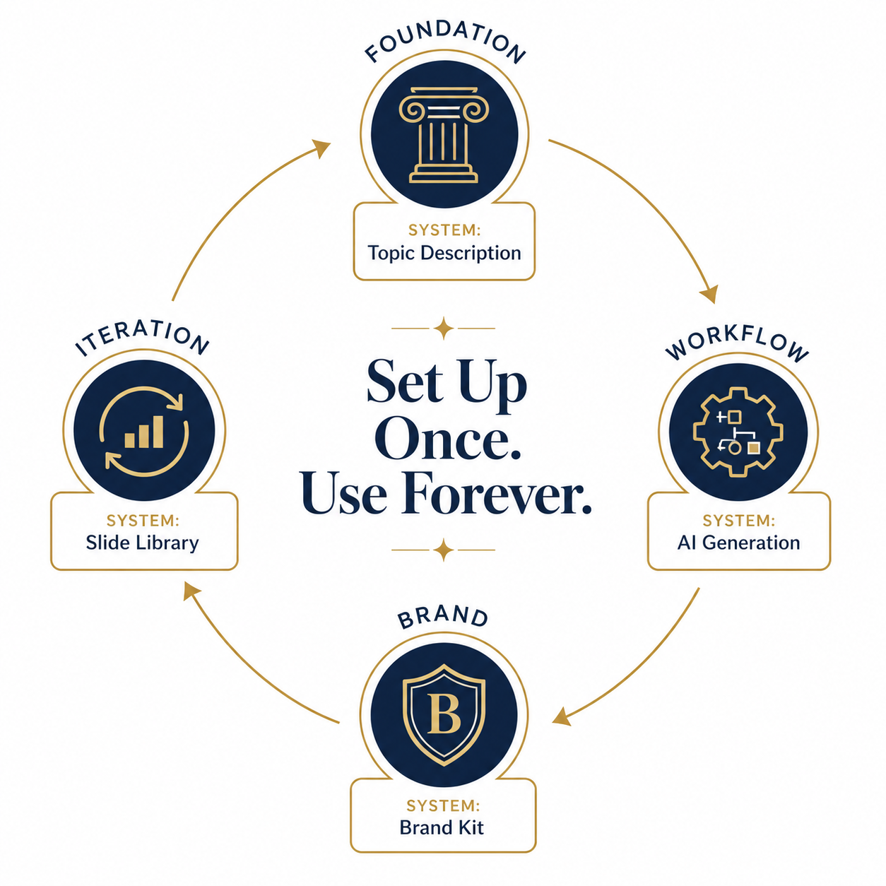 Final visual summarizing the four layers of AI presentation best practices and the systems that automate each one.