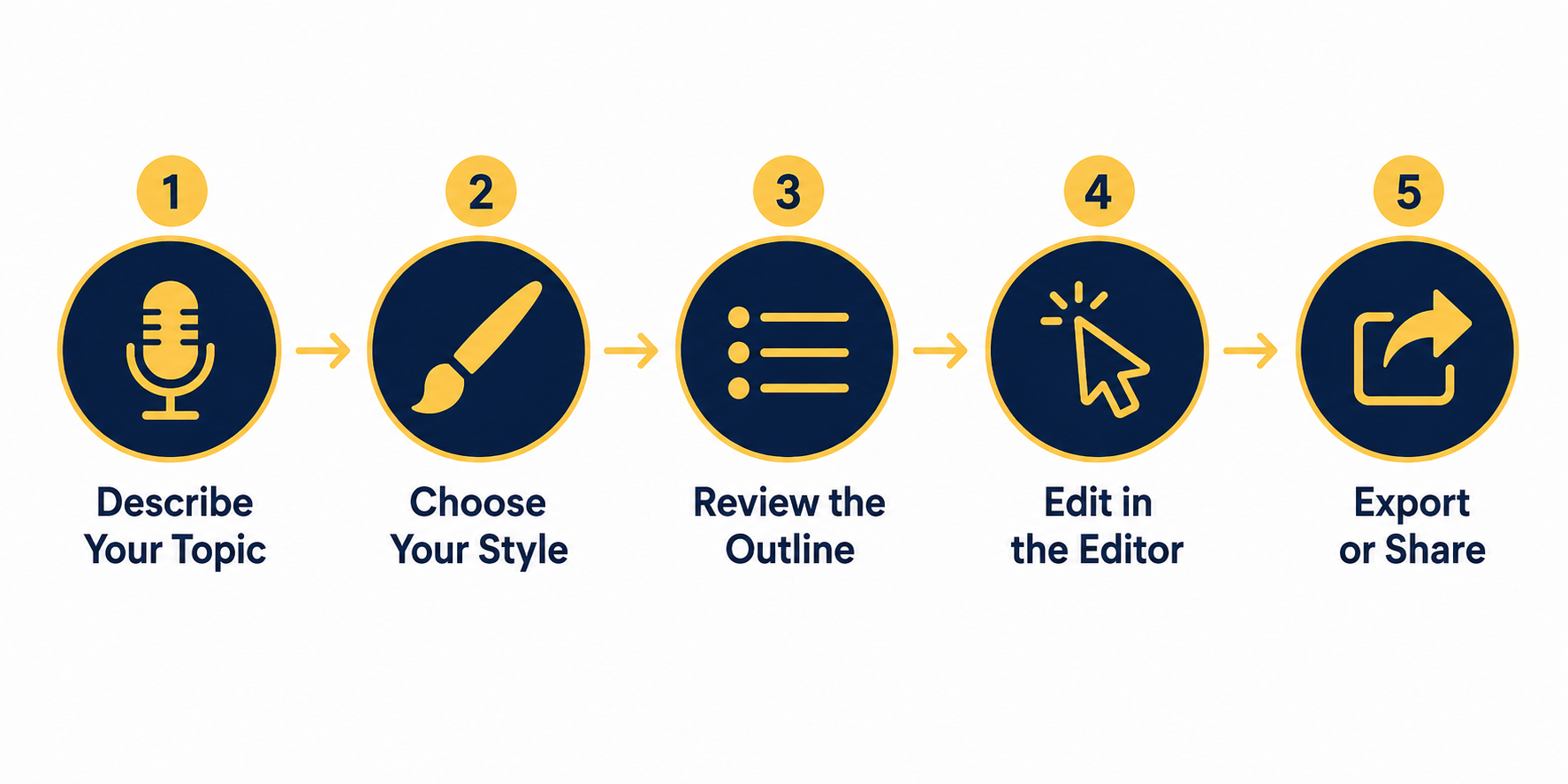 Visual workflow showing the five steps of building a deck in Decktopus: describe, choose style, review outline, edit, export.