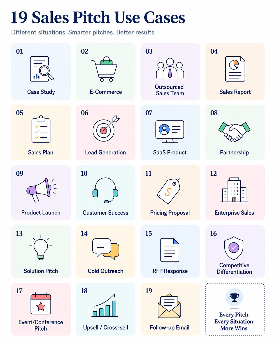 Grid visual showing 19 sales pitch use cases organized by industry and scenario.