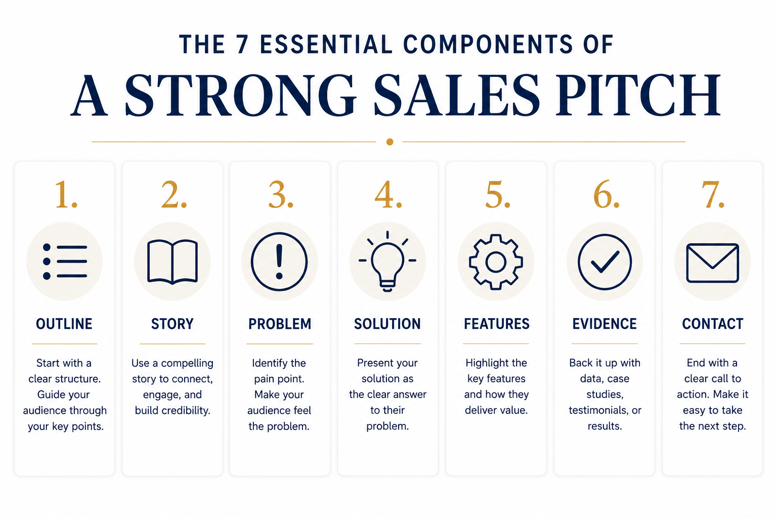 Diagram showing the 7 essential components of a strong sales pitch from outline to contact.
