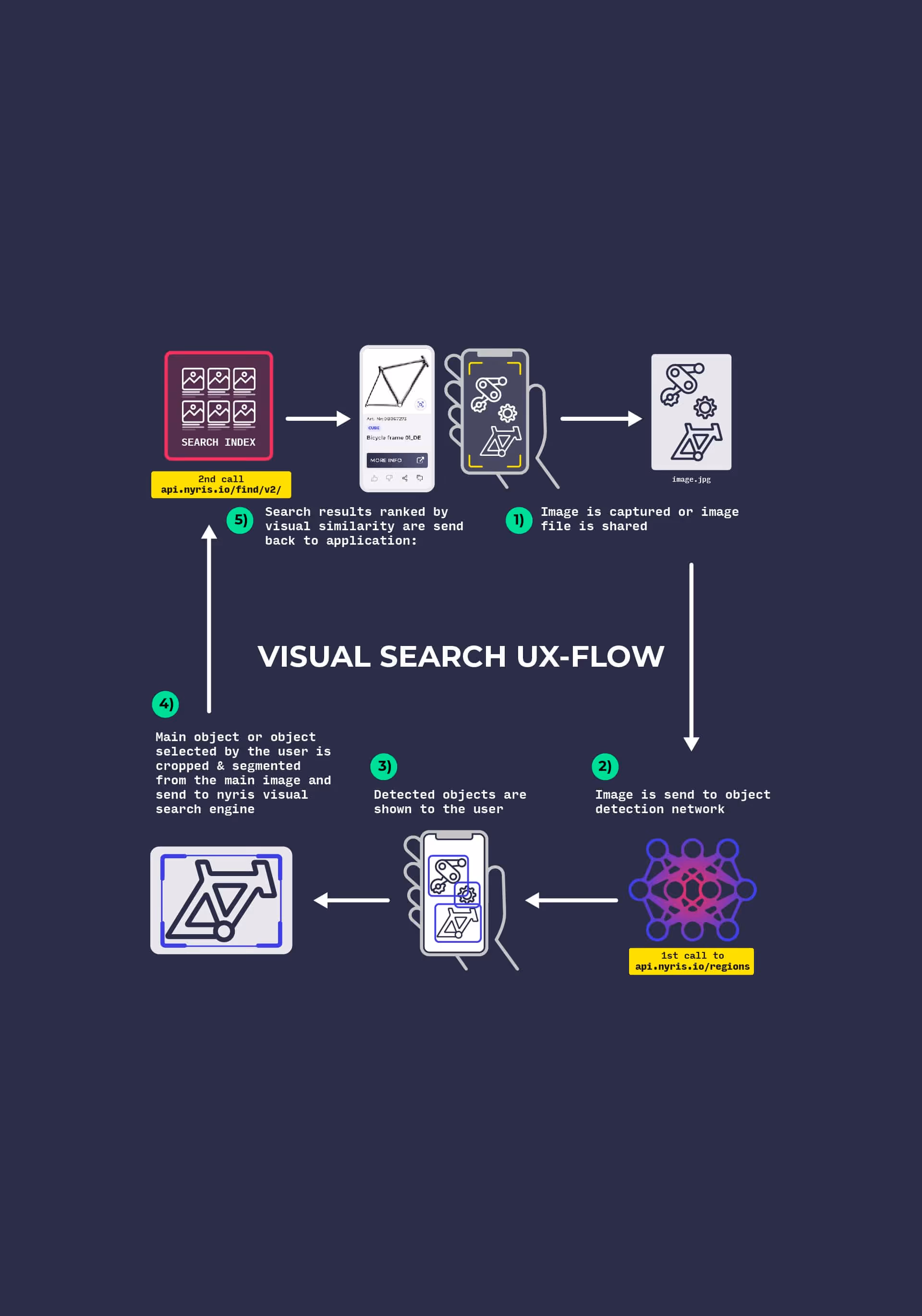 Graphical visualisation of visual search user experience flow