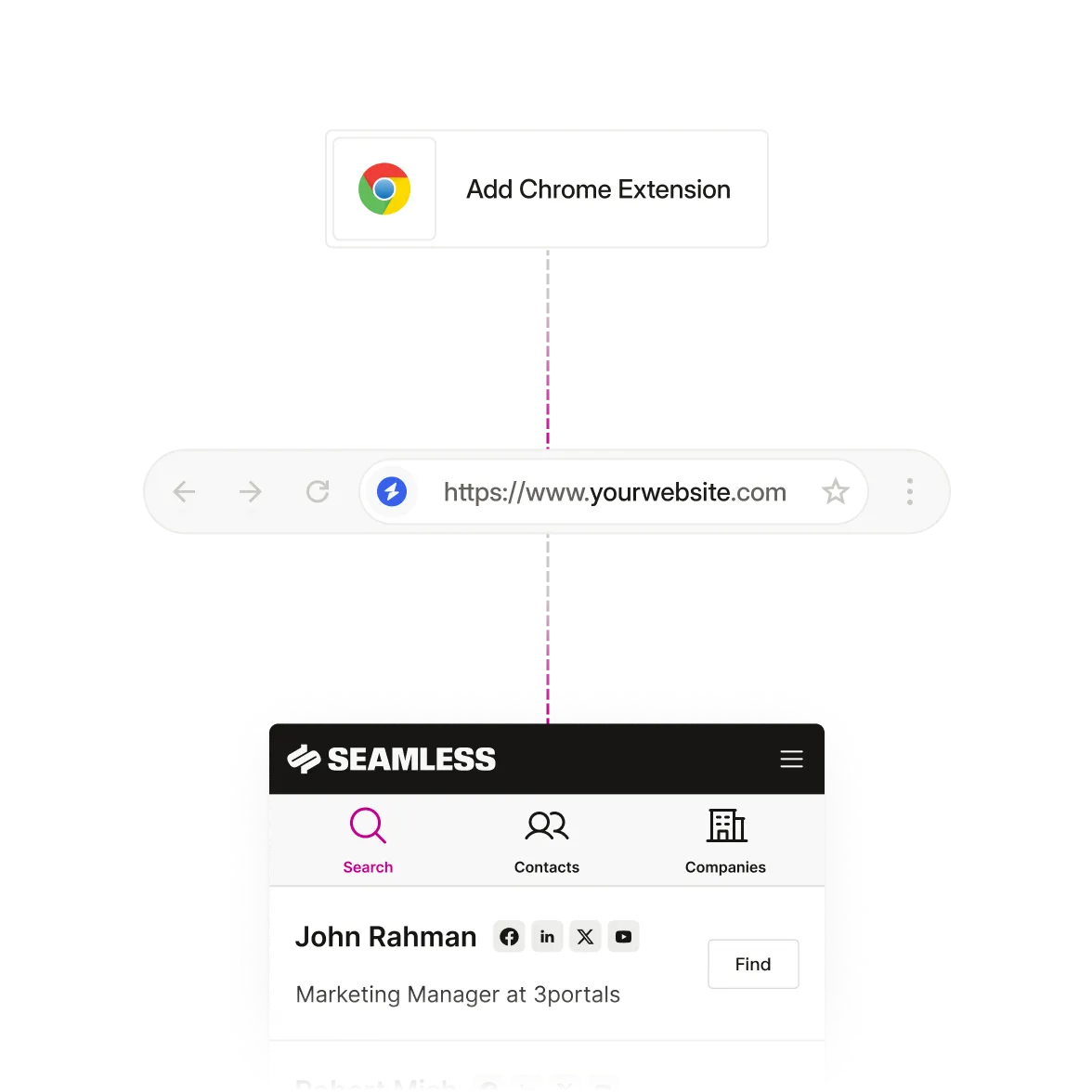 Chrome Extension workflow: Add to Chrome, go to any website, and start prospecting with the extension.