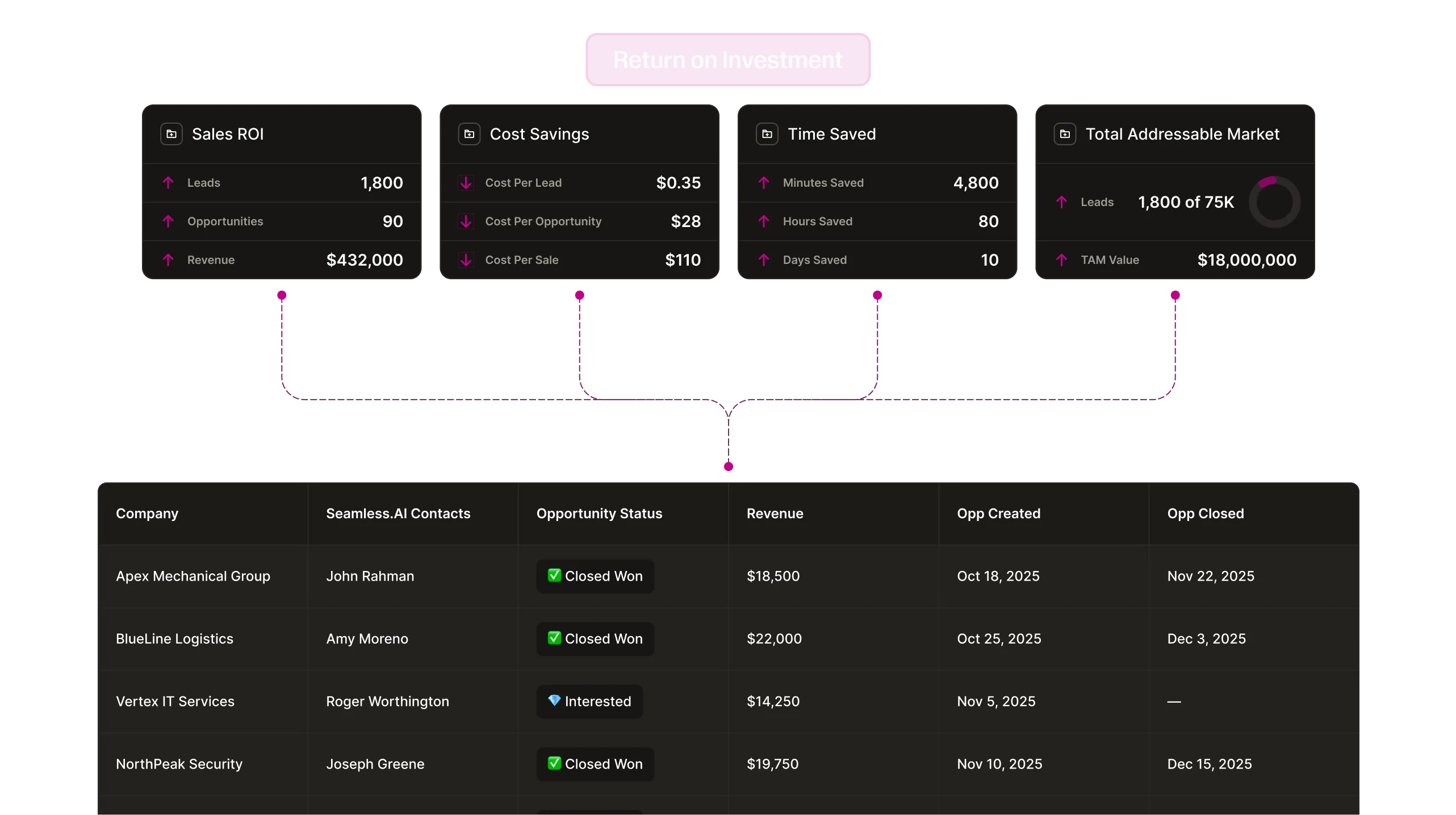 Diagram illustrating a breakdown of how the cost and time saving gained by using Seamless returns a positive ROI.