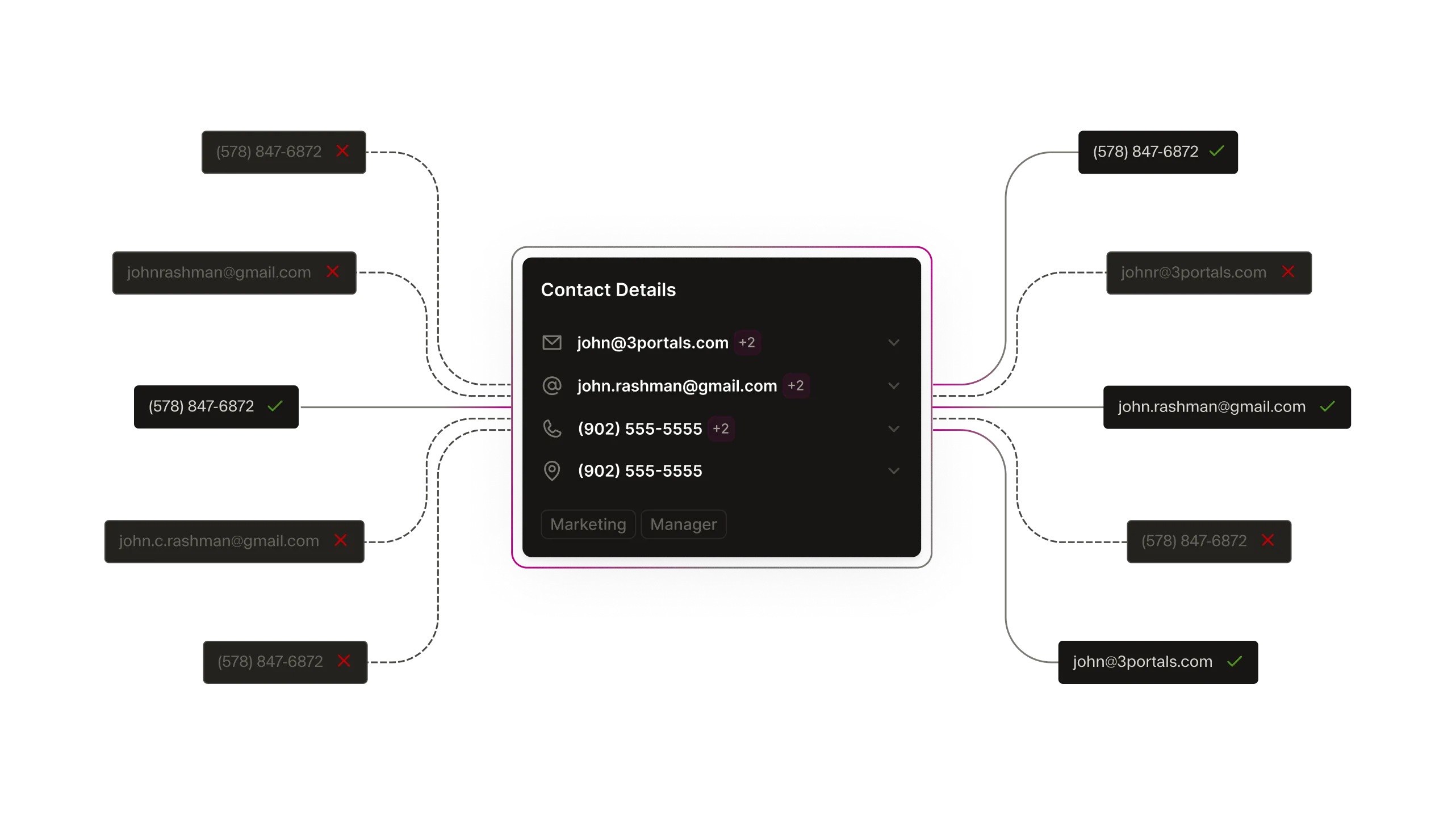 A diagram showing all the checked and verified data points connected to a contact card. 