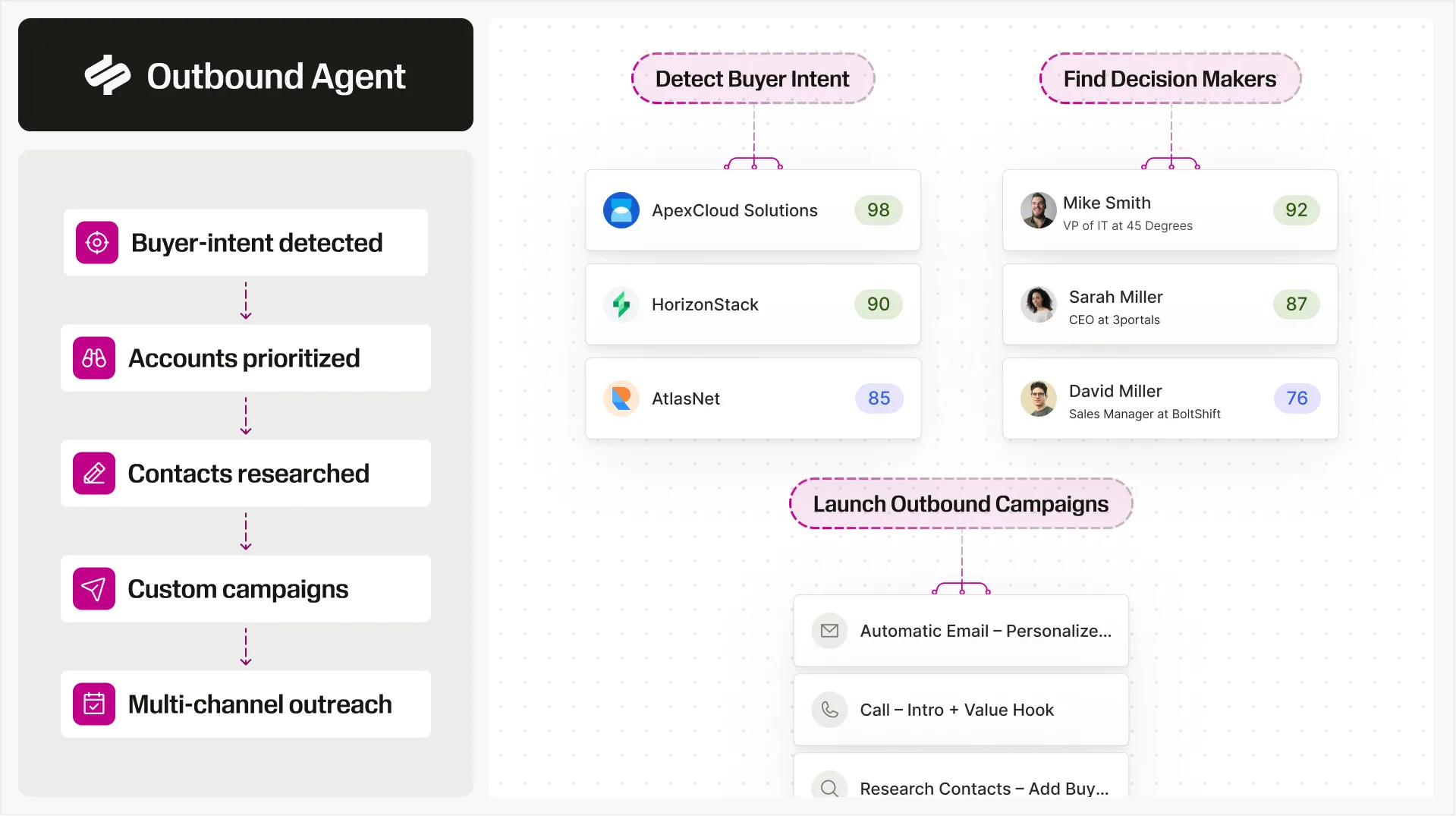 An AI agent building each step of a mock outbound sales campaign.