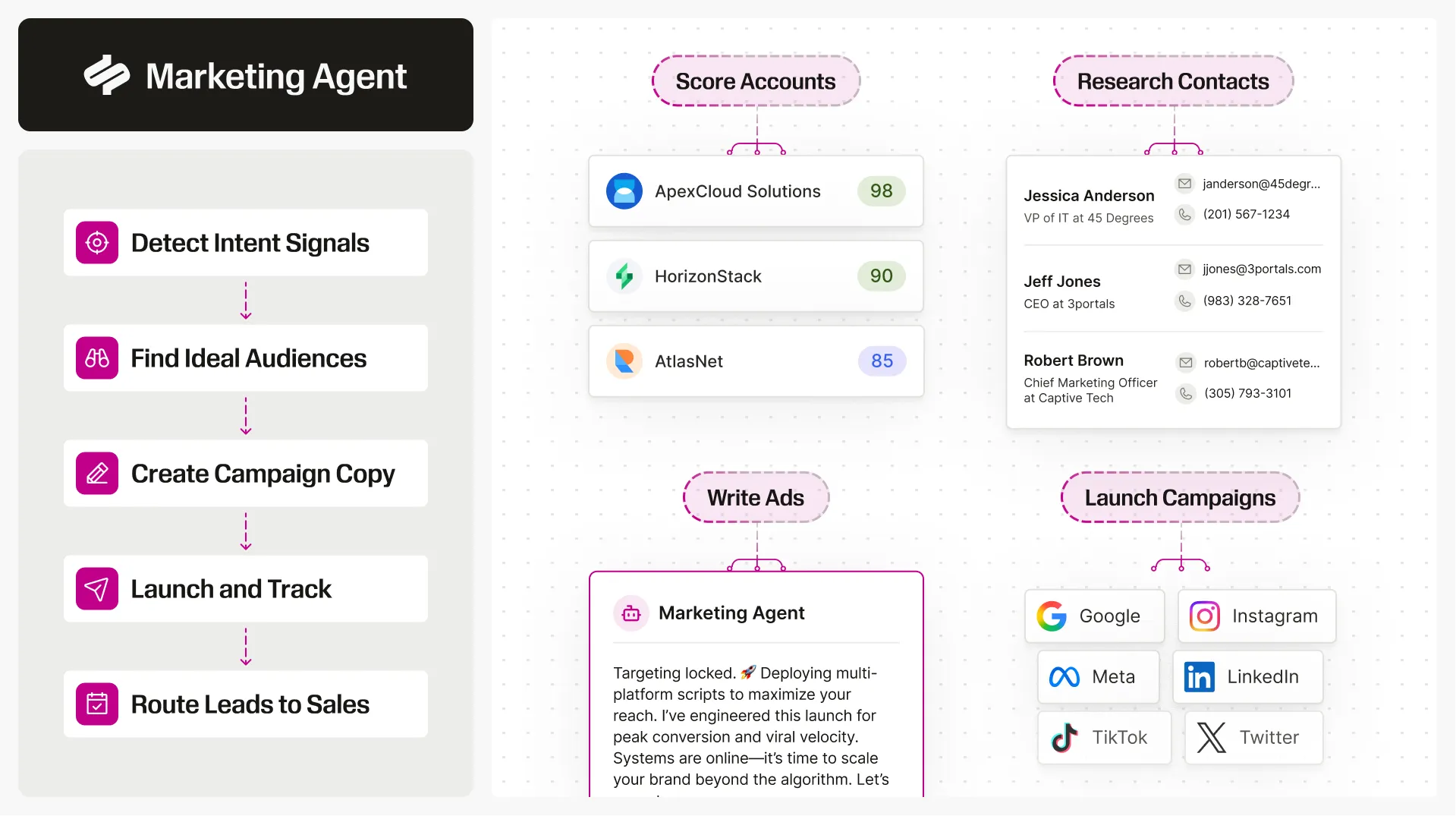 An AI agent building each step of a mock marketing campaign.