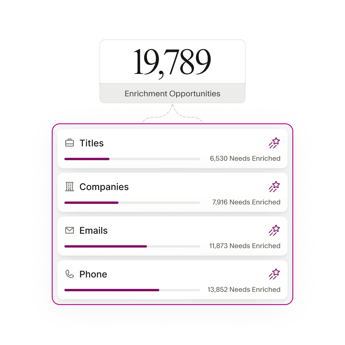 A data block showing how many data points in a CRM have enrichment opportunities.