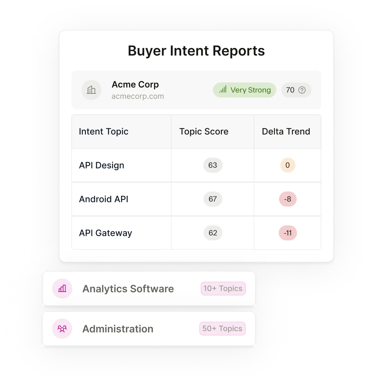 Buyer Intent Report showing how a company lines up with the intent topics that are being watched.