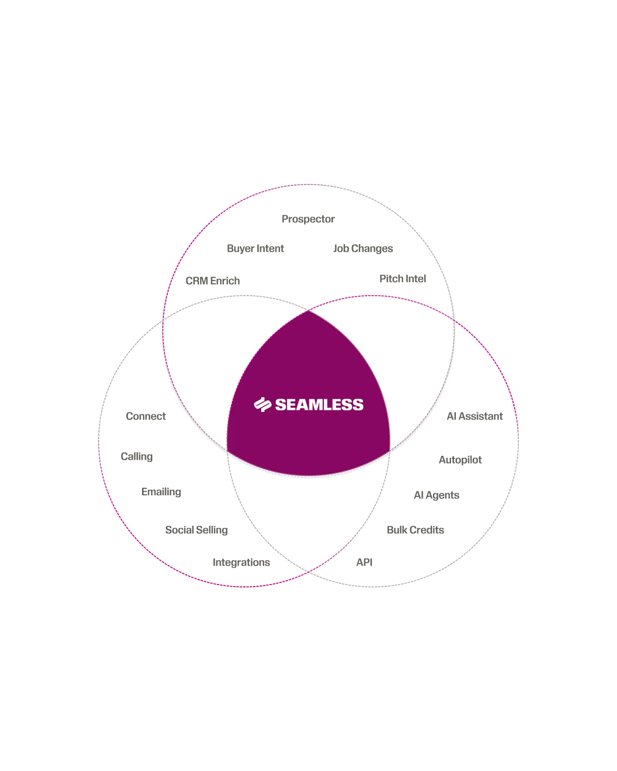 A 3 tier vin diagram with the Seamless logo in the center. Products are separated into 3 categories: Data Engine, Engagement Hub, and Automation Network.