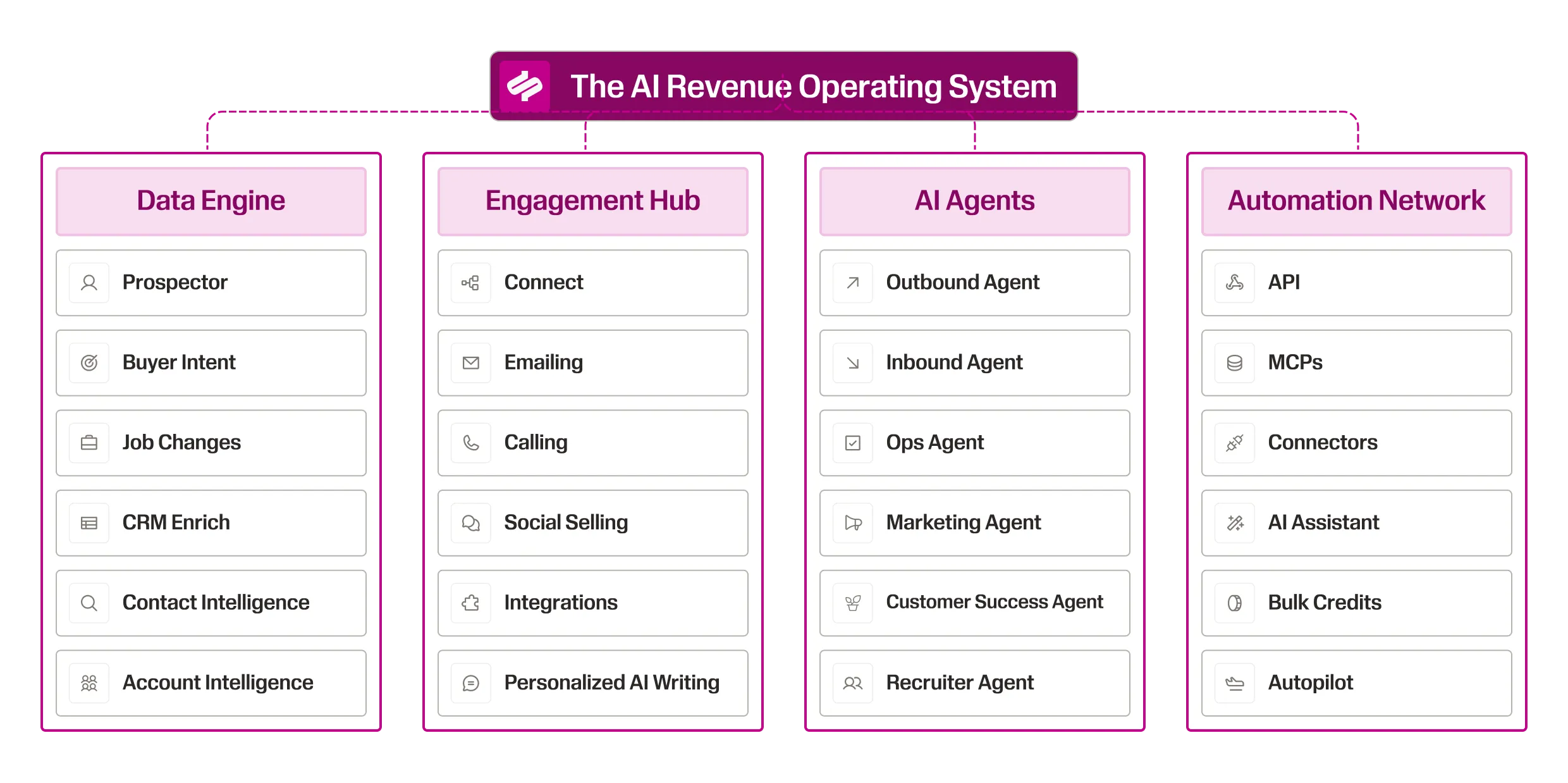 Tree graph of the AI Revenue Operating System with 4 connected pillars for Data Engine, Engagement Hub, AI Agents, and Automation Network.