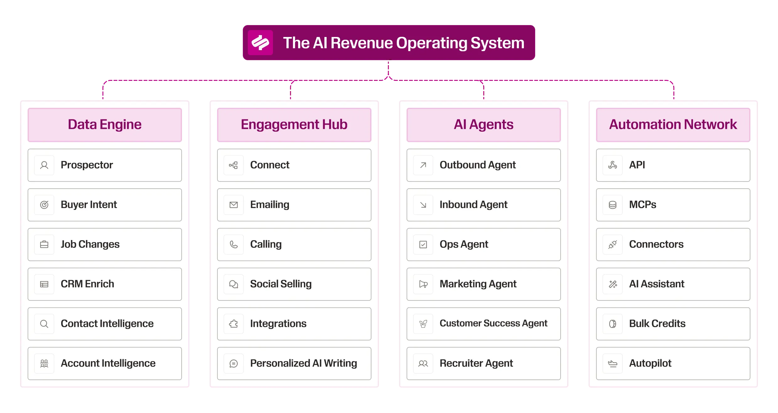 Tree graph of the AI Revenue Operating System with 4 connected pillars for Data Engine, Engagement Hub, AI Agents, and Automation Network.