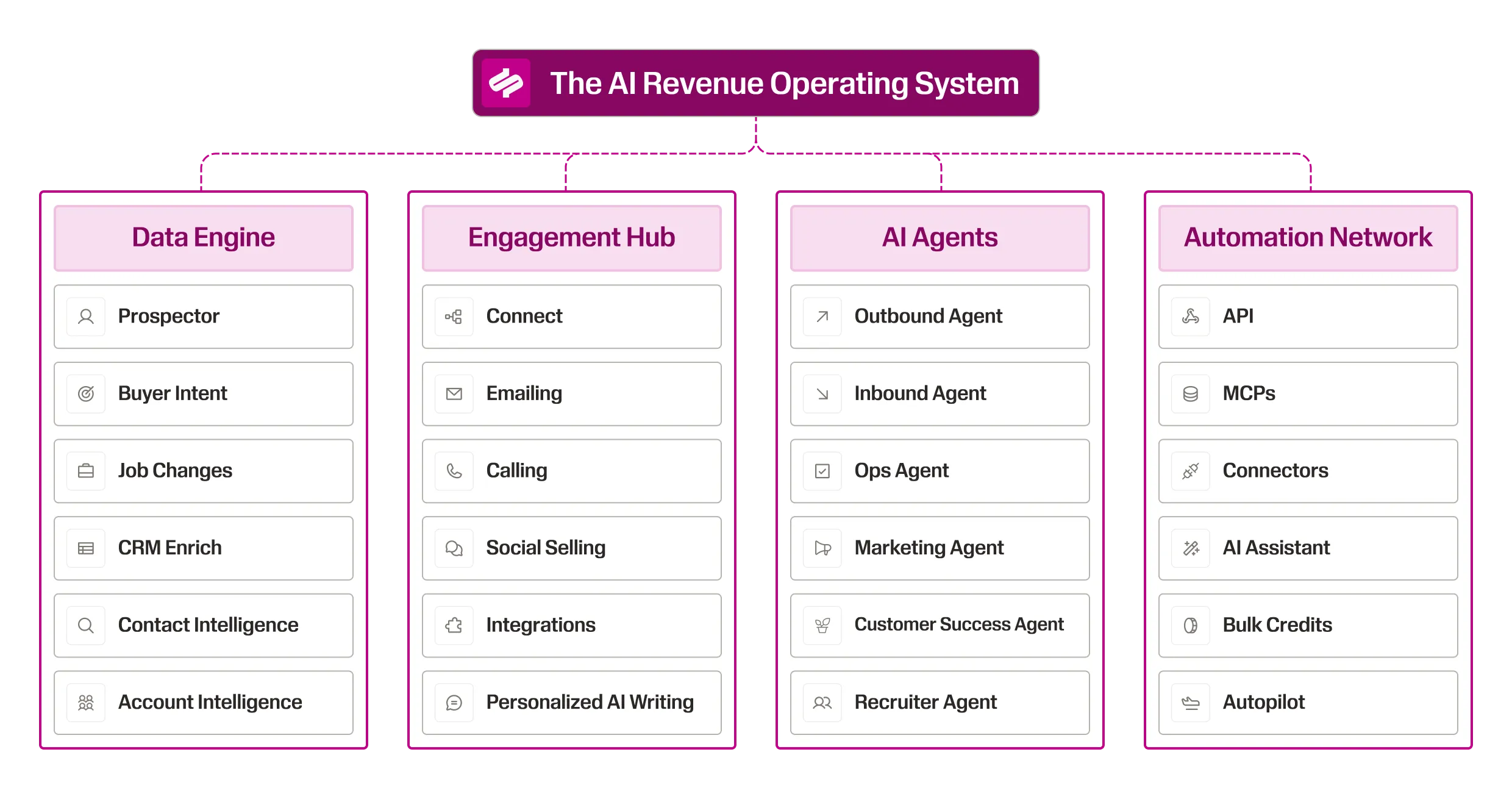 Tree graph of the AI Revenue Operating System with 4 connected pillars for Data Engine, Engagement Hub, AI Agents, and Automation Network.