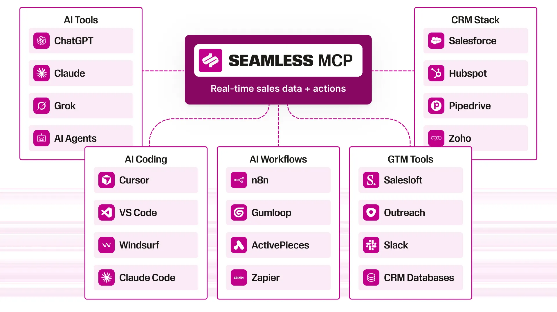 Groups of products that are branched off the Seamless MCP.