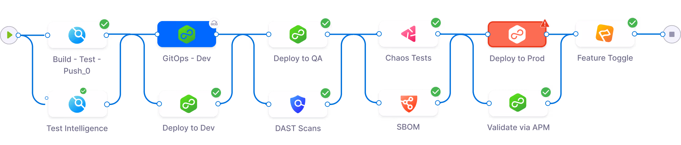 Flowchart showing a software deployment pipeline with steps: Build-Test-Push_0, Test Intelligence, GitOps-Dev, Deploy to Dev, Deploy to QA, DAST Scans, Chaos Tests, SBOM, Deploy to Prod (with error), Validate via APM, and Feature Toggle.