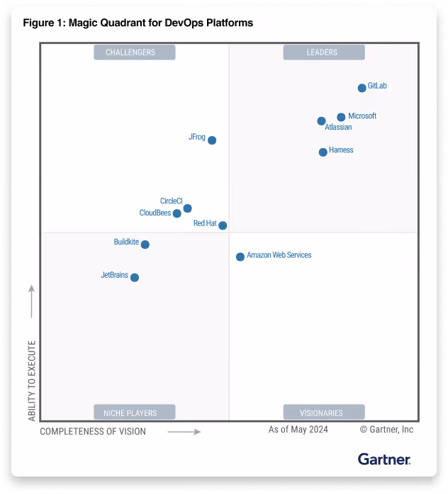 Gartner Magic Quadrant for DevOps Platforms chart showing Leaders: GitLab, Microsoft, Atlassian, Harness; Challengers: JFrog; Niche Players: JetBrains, Buildkite, CircleCI, CloudBees, Red Hat; Visionaries: Amazon Web Services.