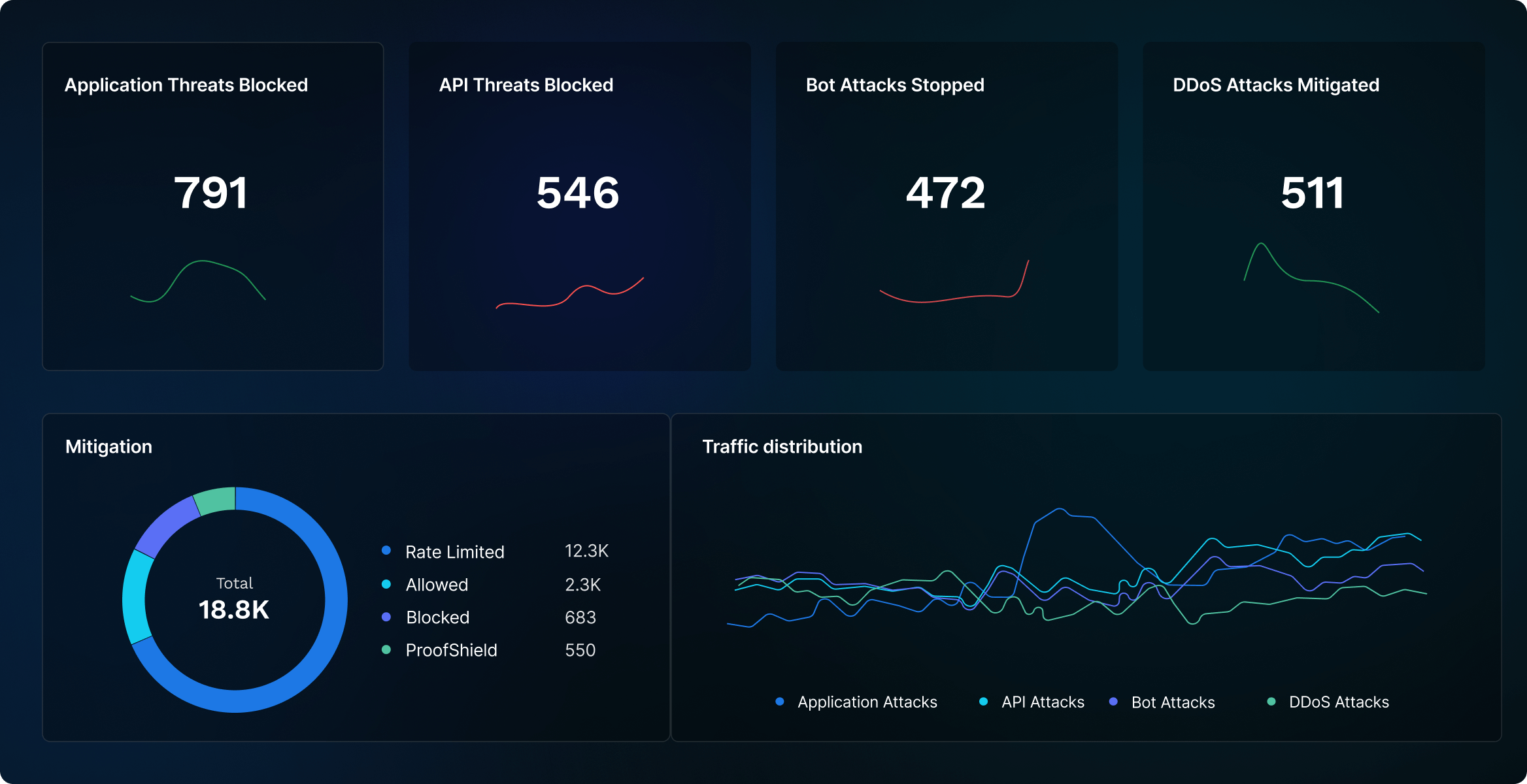 Application & API Security Testing