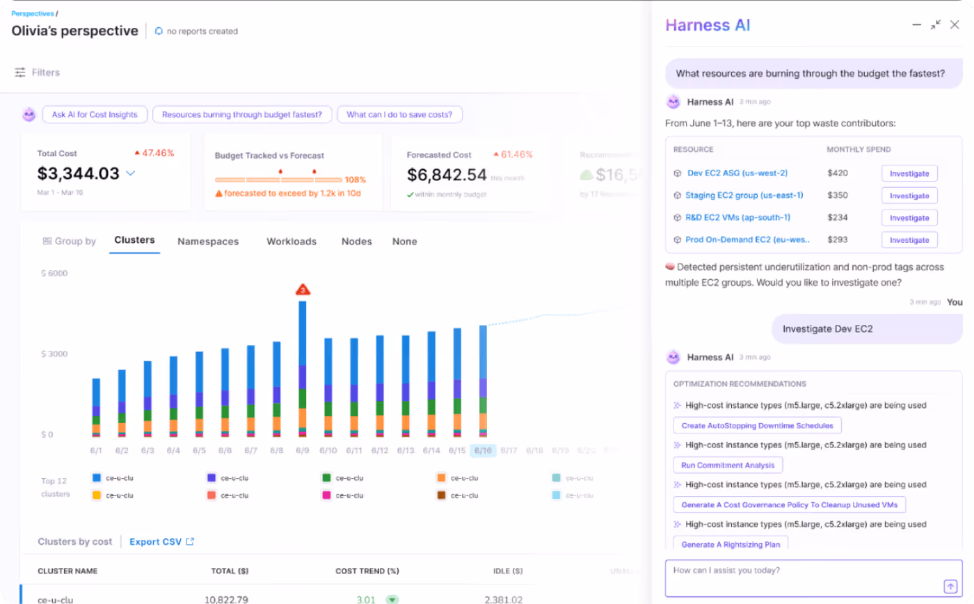 Dashboard showing Olivia's perspective on cloud cost management with total cost, budget vs forecast, and forecasted cost metrics; a bar chart of top 12 clusters by cost; and a chat interface where Harness AI provides cost optimization recommendations and waste contributor details.