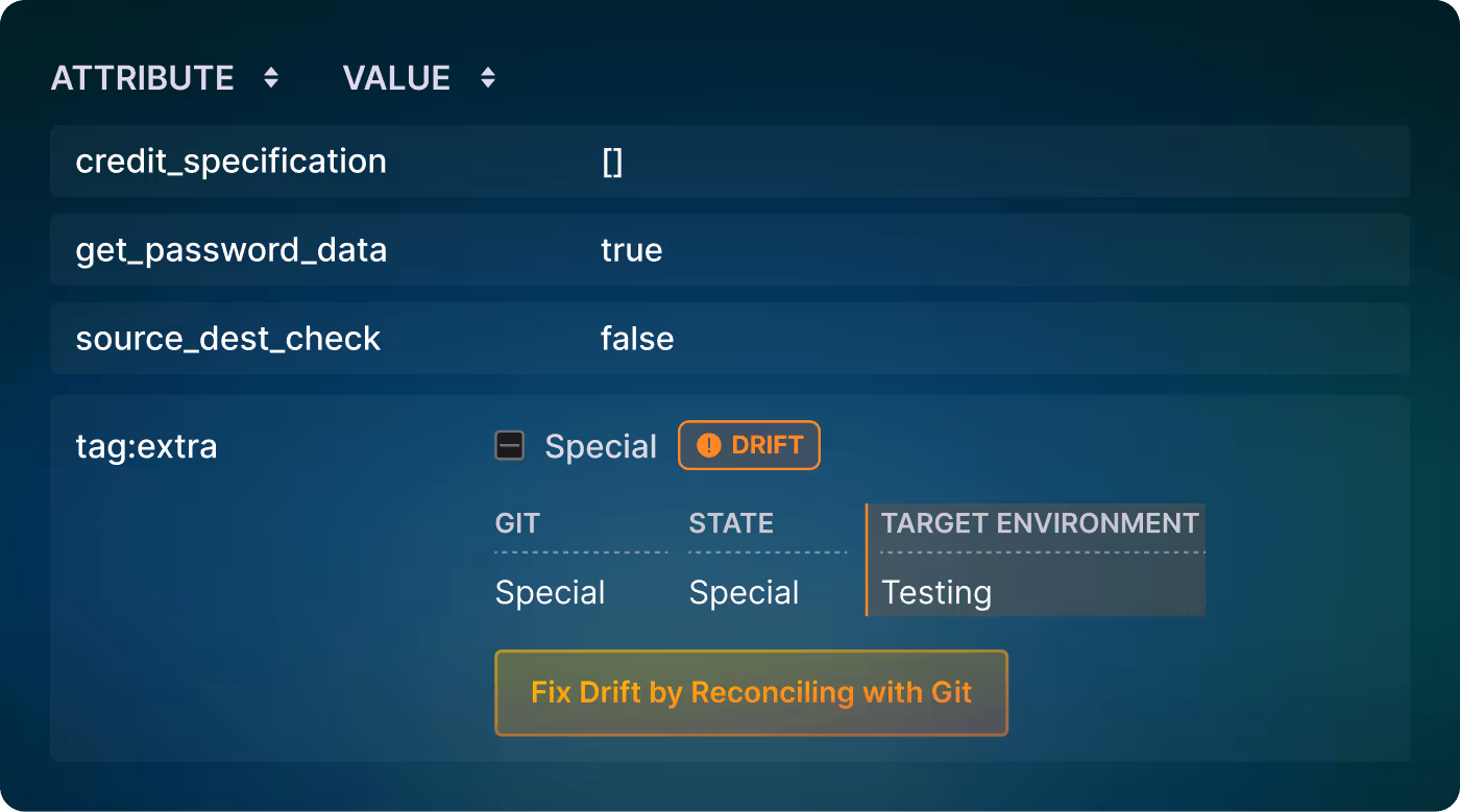 Table displaying attributes and values including credit_specification as empty, get_password_data as true, and source_dest_check as false, with a special 'tag:extra' section showing drift warning and environment target as Testing, plus a button labeled Fix Drift by Reconciling with Git.
