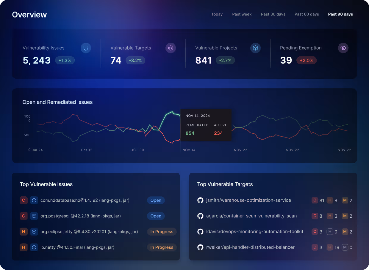 Dashboard overview displaying vulnerability statistics: 5,243 issues (+1.3%), 74 vulnerable targets (-3.2%), 841 vulnerable projects (-2.7%), 39 pending exemptions (+2.0%), a line graph of open and remediated issues from July to November 2024, and lists of top vulnerable issues and targets with severity levels.