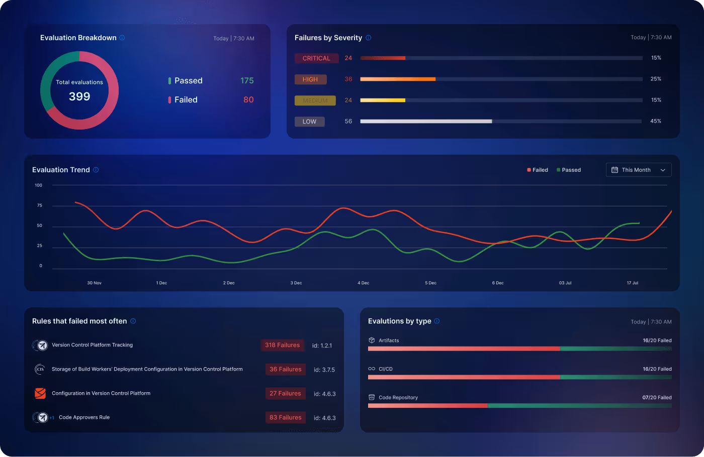 Dashboard showing evaluation breakdown with 399 total evaluations including 175 passed and 80 failed, failure severity bars categorized as critical, high, medium, and low, evaluation trend graph of failed and passed over time, list of rules that failed most often with failure counts, and evaluations by type with failed counts for artifacts, CI/CD, and code repository.