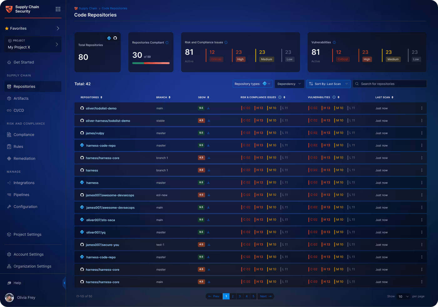 Dashboard interface for Supply Chain Security showing code repositories with statistics on repository compliance, risk and compliance issues, vulnerabilities, and last scan times.