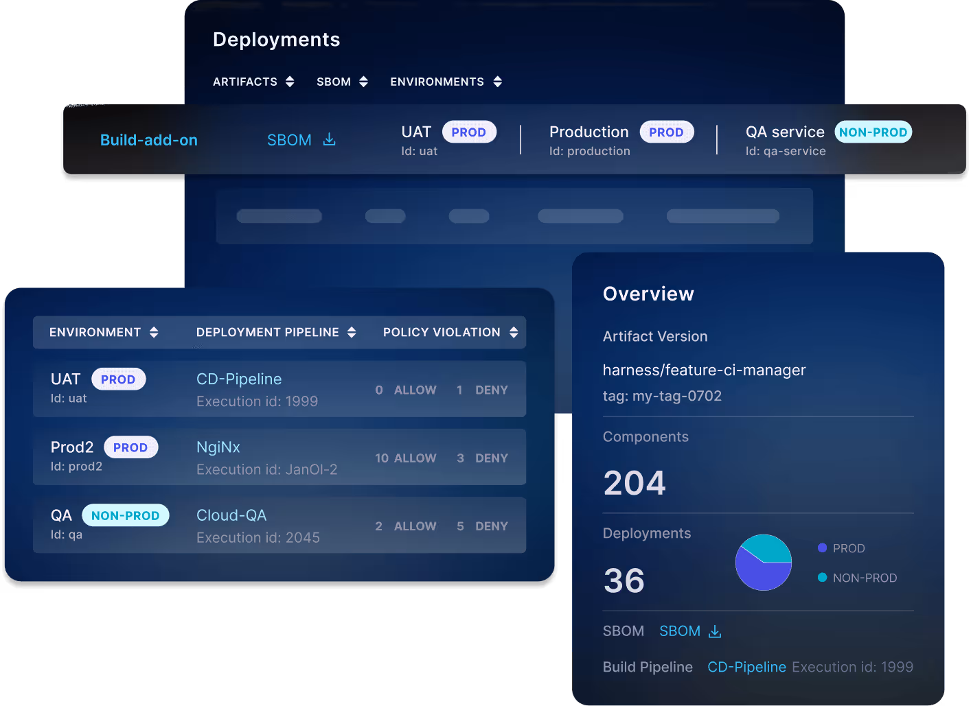 Dashboard showing deployment environments with build-add-on, artifact SBOM download options, deployment pipelines with policy violations stats, and an overview of artifact version harness/feature-ci-manager including 204 components and 36 deployments split into prod and non-prod categories.
