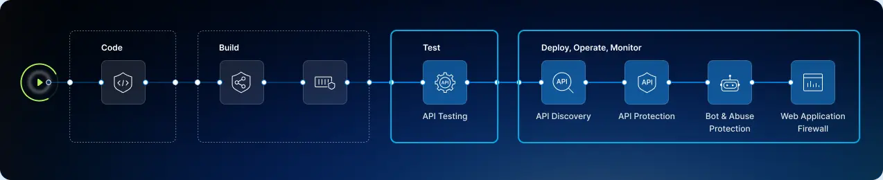 Workflow diagram showing stages: Code with SAST, Build with SCA and Container Security, Test with API Testing, and Deploy, Operate, Monitor including API Discovery, API Protection, Bot & Abuse Protection, and Web Application Protection.