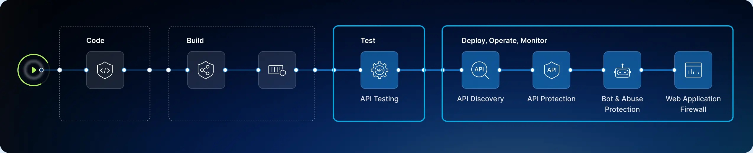 Flowchart showing security stages in runtime: Code with SAST, Build with SCA and Container Security, Test with API Testing, and Deploy, Operate, Monitor with API Discovery, API Protection, Bot & Abuse Protection, and Web Application Protection.