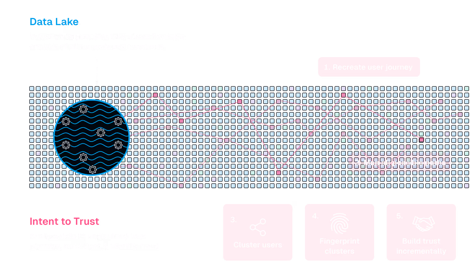 Diagram showing a blue data lake with connected gears representing forensic data analysis, tracing multiple pink paths illustrating user journeys, and pink steps labeled: 1. Recreate user journey, 2. Map all possible paths, 3. Cluster users, 4. Fingerprint clusters, 5. Build trust incrementally.