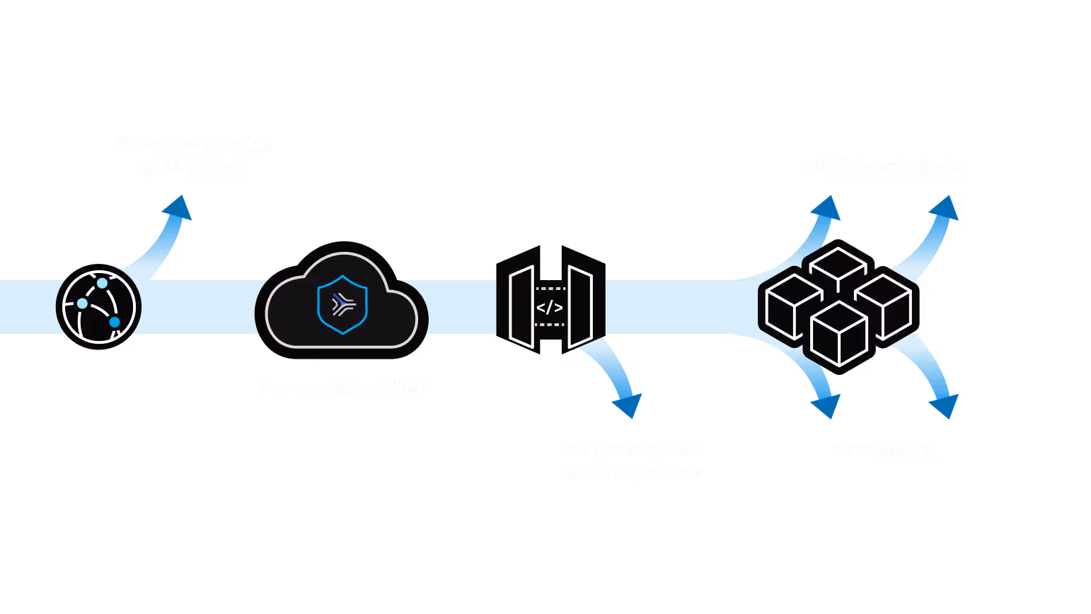 Diagram showing data flow through serverless function at CDN edge, harness Cloud WAF, API gateway/load balancer/WAF, and finally to eBPF-based agents and inline agents represented by interconnected cubes.