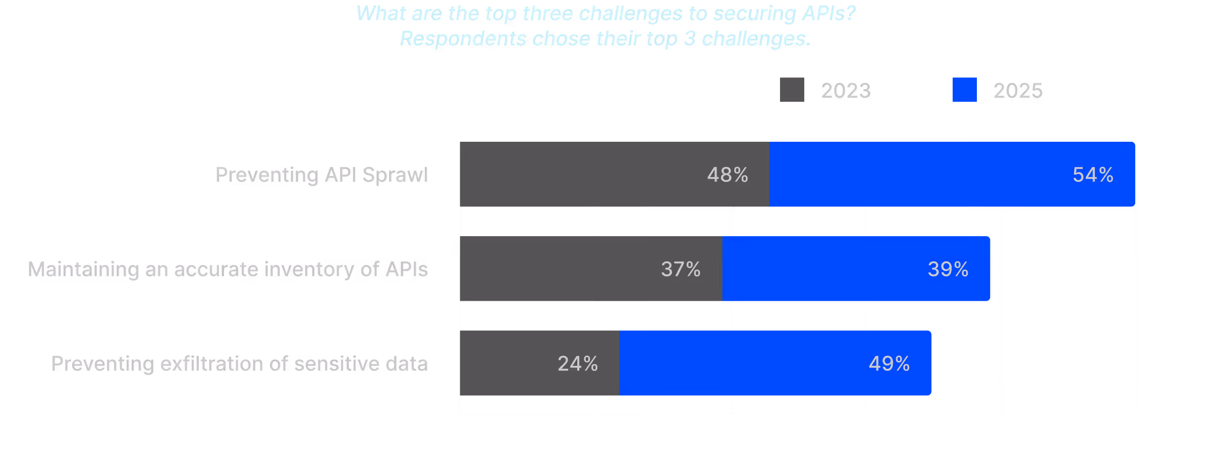 Bar and line chart showing engineering, sales, and marketing costs increasing; panel displays $20,000 recommendations from five suggestions, $15,000 forecasted cost, $10,000 total cost with 25% increase, and $20,000 budget with 50% spent.