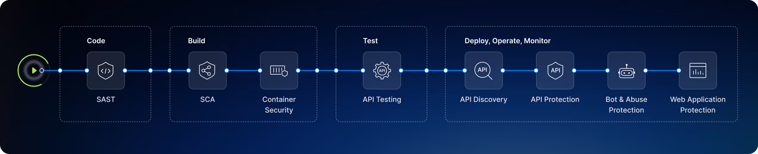 Diagram showing security stages in runtime from code to deployment: SAST in Code, SCA and Container Security in Build, API Testing in Test, and API Discovery, API Protection, Bot & Abuse Protection, Web Application Protection in Deploy, Operate, Monitor.