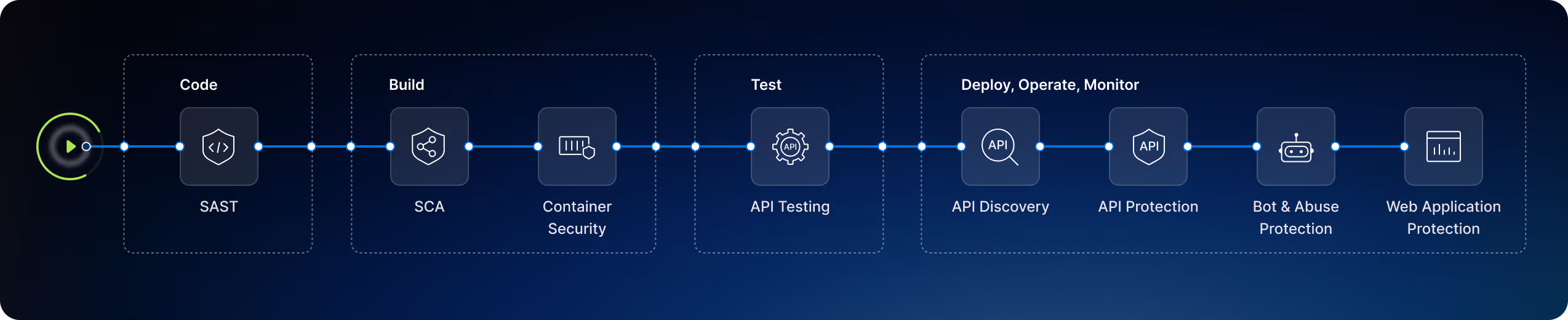 Flowchart showing security stages in runtime: Code with SAST, Build with SCA and Container Security, Test with API Testing, and Deploy, Operate, Monitor with API Discovery, API Protection, Bot & Abuse Protection, and Web Application Protection.