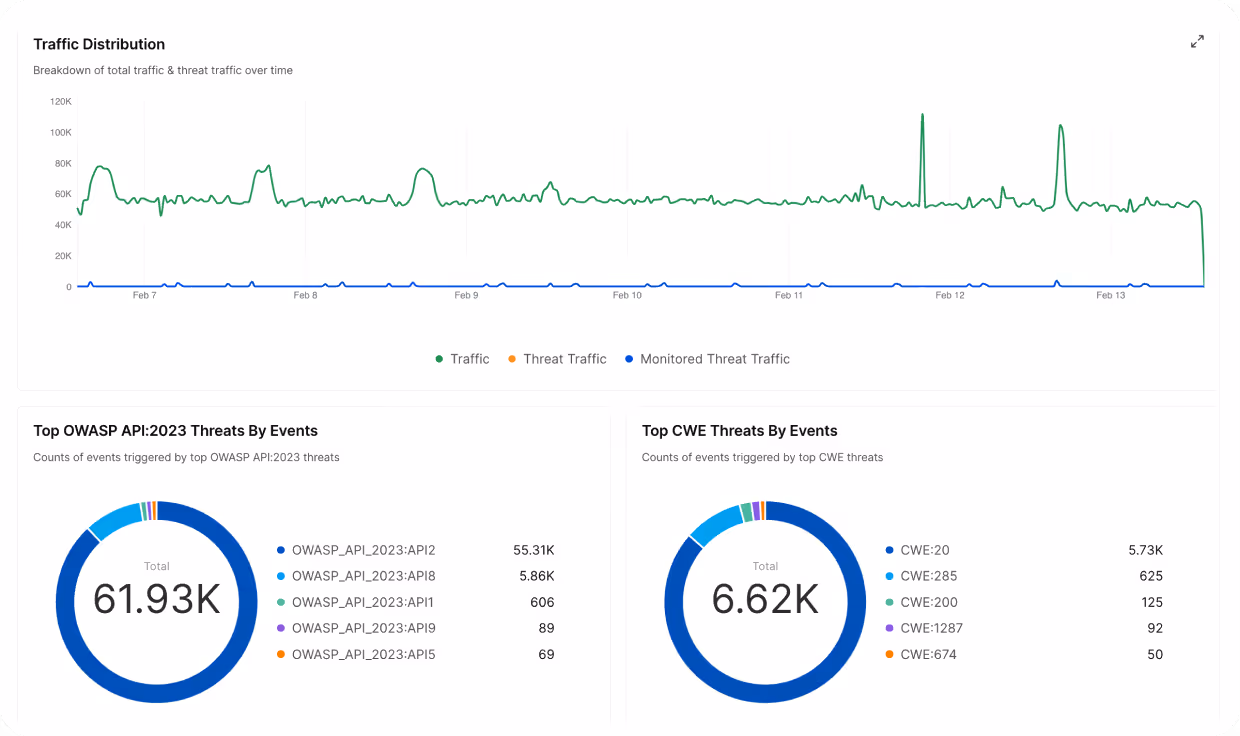 Dashboard showing traffic distribution line graph and two donut charts for top OWASP API 2023 threats with 61.93K events and top CWE threats with 6.62K events.