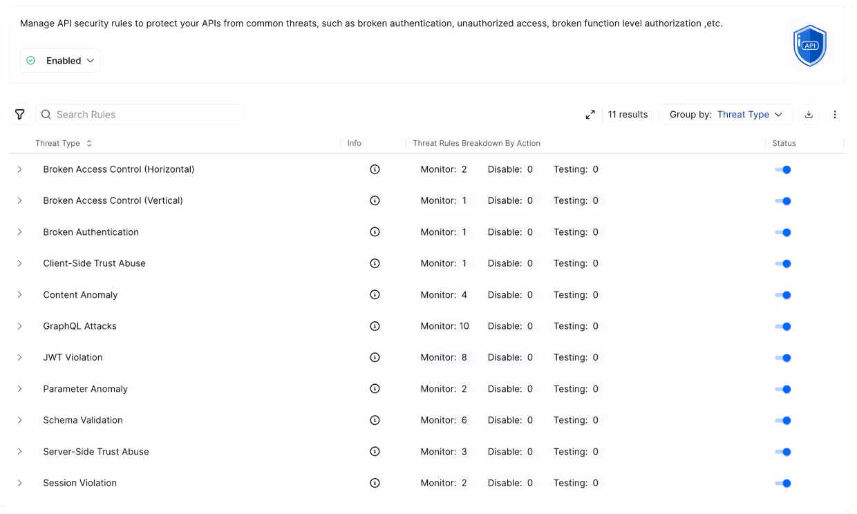 API security management interface showing enabled rules protecting against threats like broken authentication and access control, with monitoring counts and toggles.
