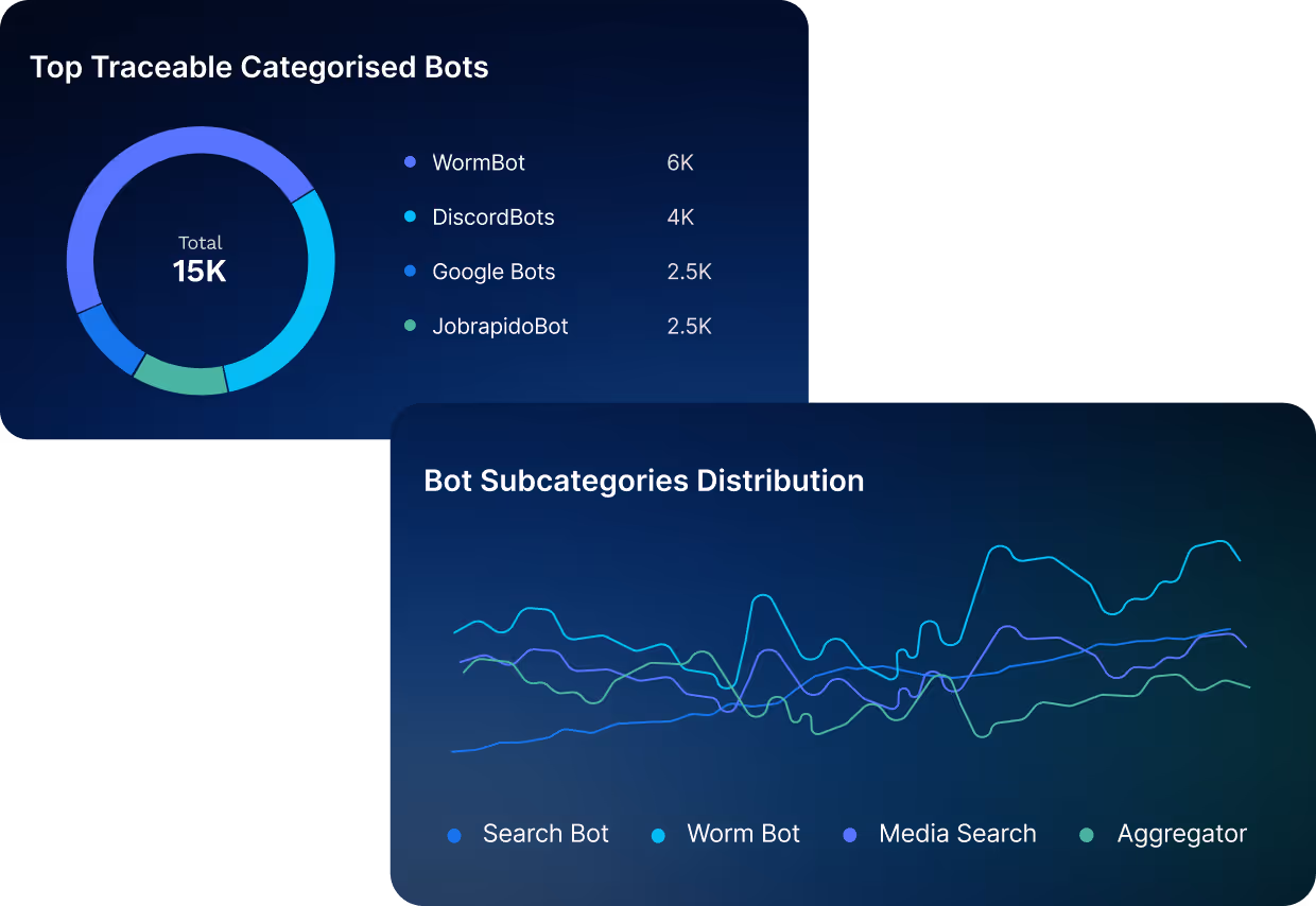 Two charts displaying bot data: a donut chart showing top traceable categorised bots including WormBot (6K), DiscordBots (4K), Google Bots (2.5K), JobrapidoBot (2.5K) with a total of 15K, and a line graph depicting bot subcategories distribution for Search Bot, Worm Bot, Media Search, and Aggregator.