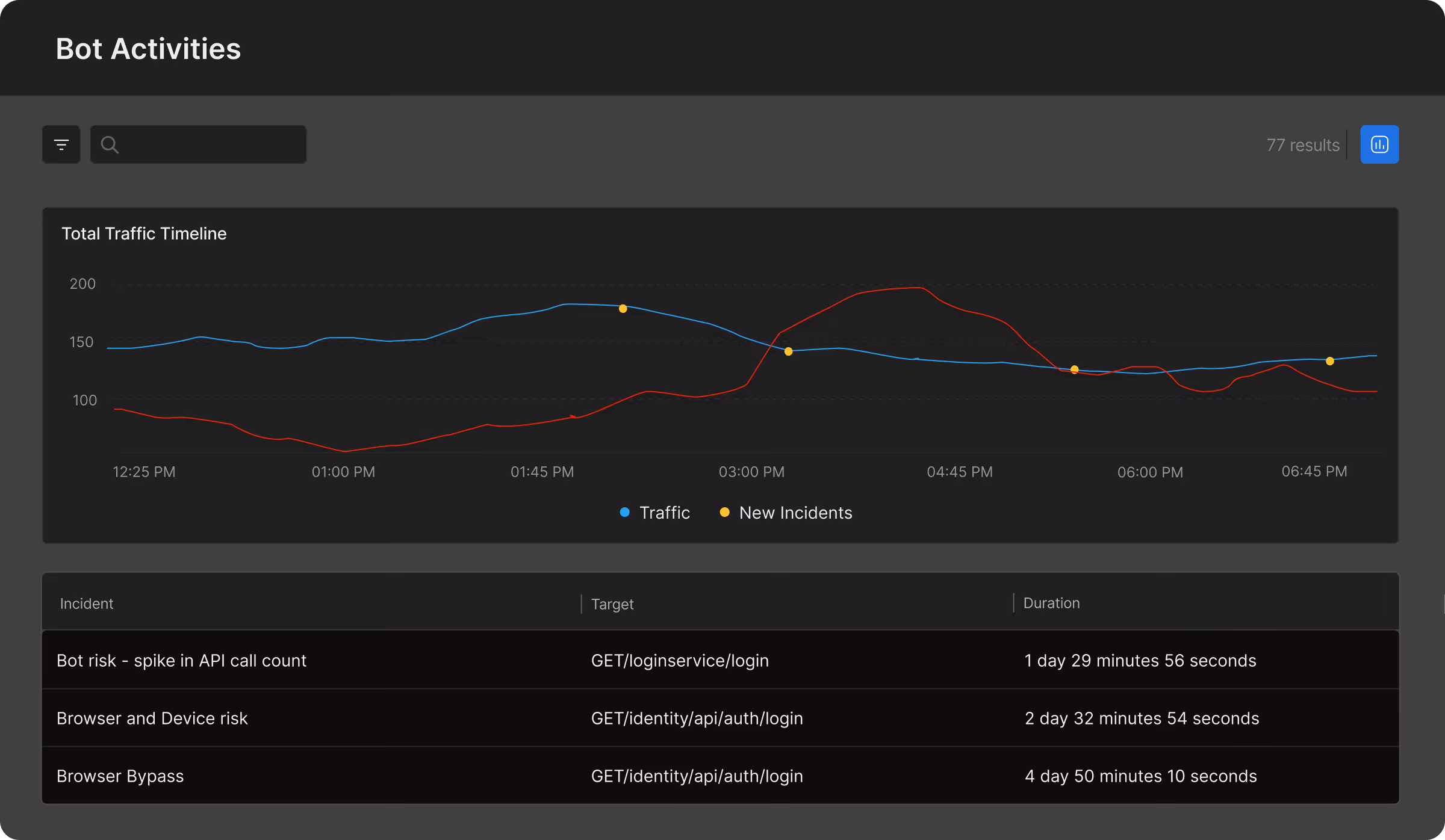 Dashboard showing bot activities with a total traffic timeline graph and a table of incidents. The graph plots traffic in blue and new incidents in yellow over time from 12:25 PM to 06:45 PM. The table lists three incidents: bot risk spike in API call count targeting GET/loginservice/login lasting 1 day 29 minutes 56 seconds; browser and device risk targeting GET/identity/api/auth/login lasting 2 days 32 minutes 54 seconds; and browser bypass targeting GET/identity/api/auth/login lasting 4 days 50 minutes 10 seconds.