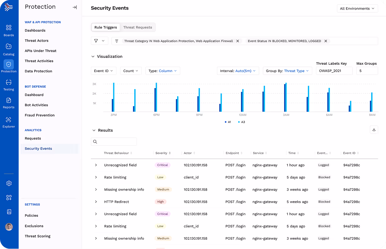 Dashboard interface showing Security Events with filters, visualization bar chart of events over time, and a detailed table listing threat behaviors, severity, actor IPs, endpoints, services, times, event status, and event IDs.