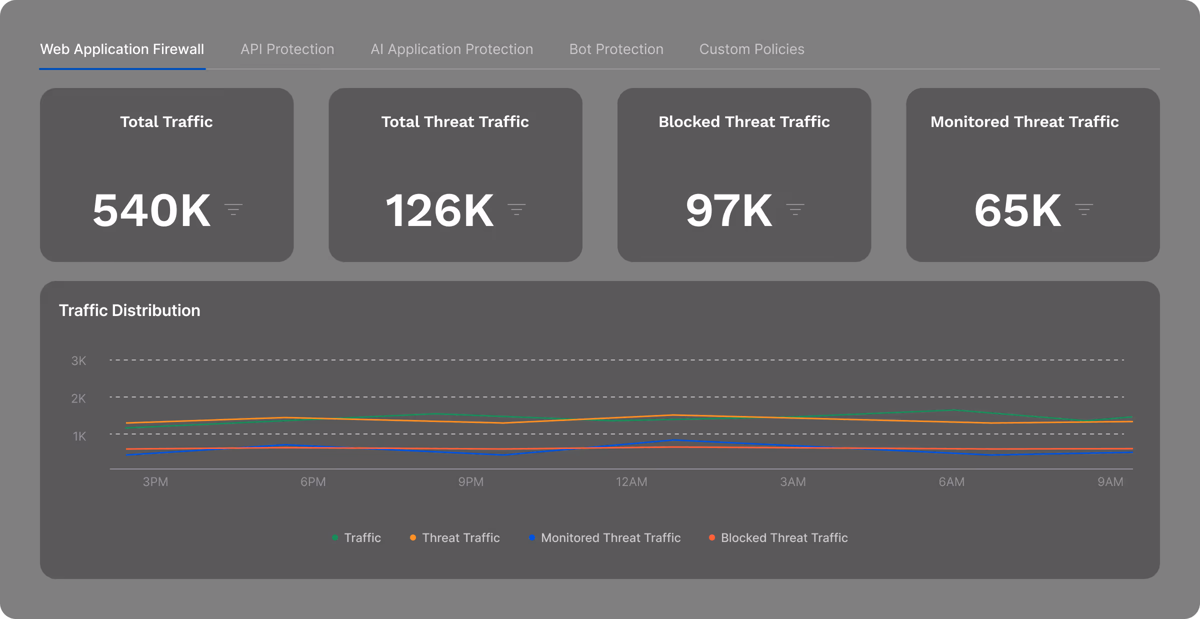 Web Application Firewall dashboard showing total traffic at 540K, total threat traffic at 126K, blocked threat traffic at 97K, monitored threat traffic at 65K, and a traffic distribution line chart over time.