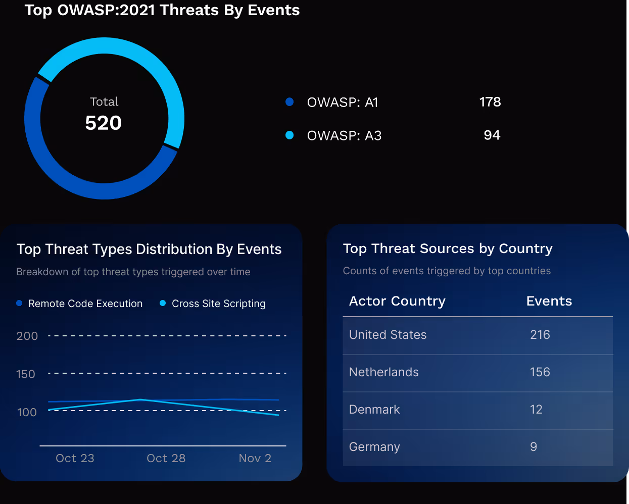 Chart showing top OWASP 2021 threats by events with a total of 520 events; OWASP A1 at 178 and OWASP A3 at 94. Line graph displays top threat types distribution by events over time for Remote Code Execution and Cross Site Scripting from Oct 23 to Nov 2. Table lists top threat sources by country with United States leading at 216 events, followed by Netherlands at 156, Denmark at 12, and Germany at 9.