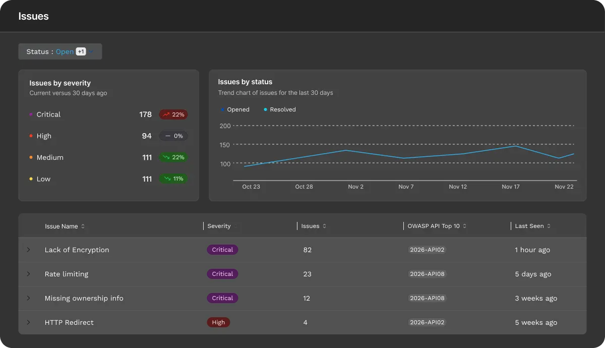 Dashboard showing software testing issues categorized by severity and status with a list of specific issues, their severity, count, related OWASP API Top 10, and last seen dates.