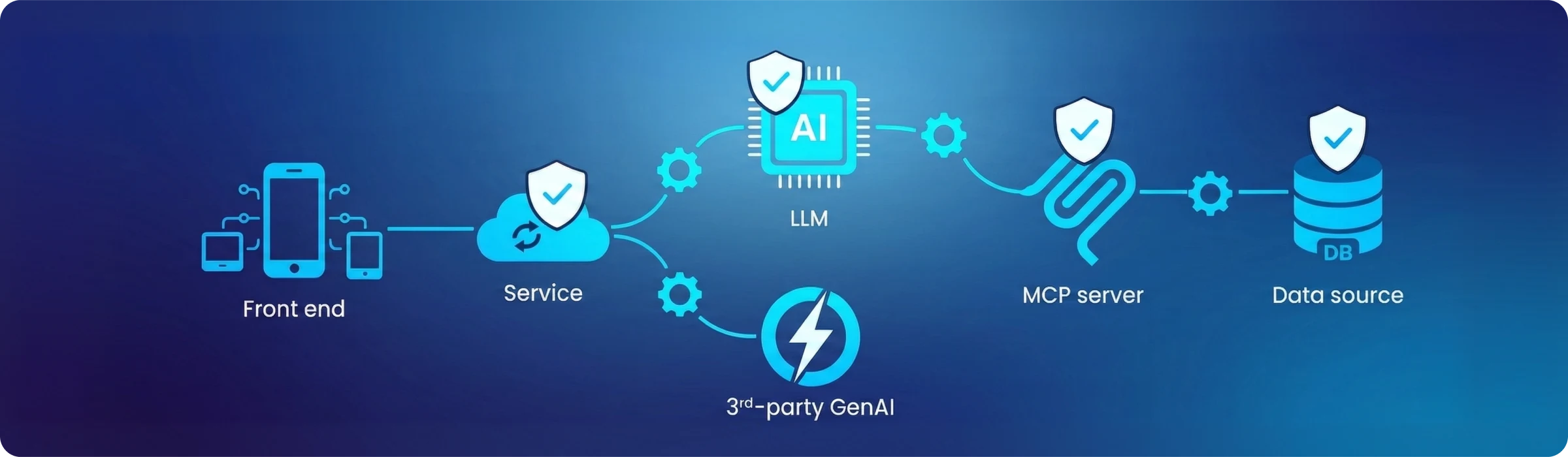 Bar and line chart showing engineering, sales, and marketing costs increasing; panel displays $20,000 recommendations from five suggestions, $15,000 forecasted cost, $10,000 total cost with 25% increase, and $20,000 budget with 50% spent.
