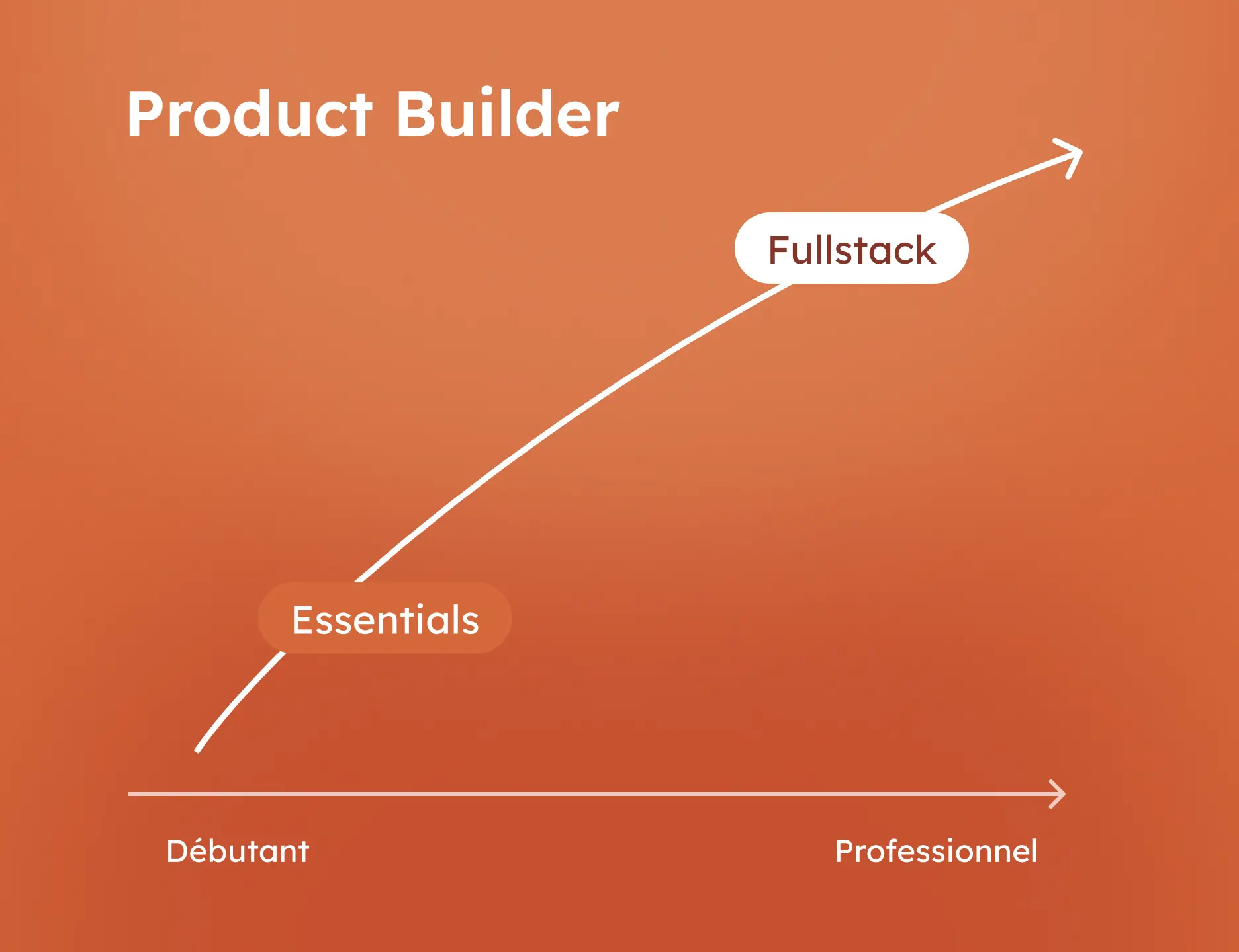 Product Builder