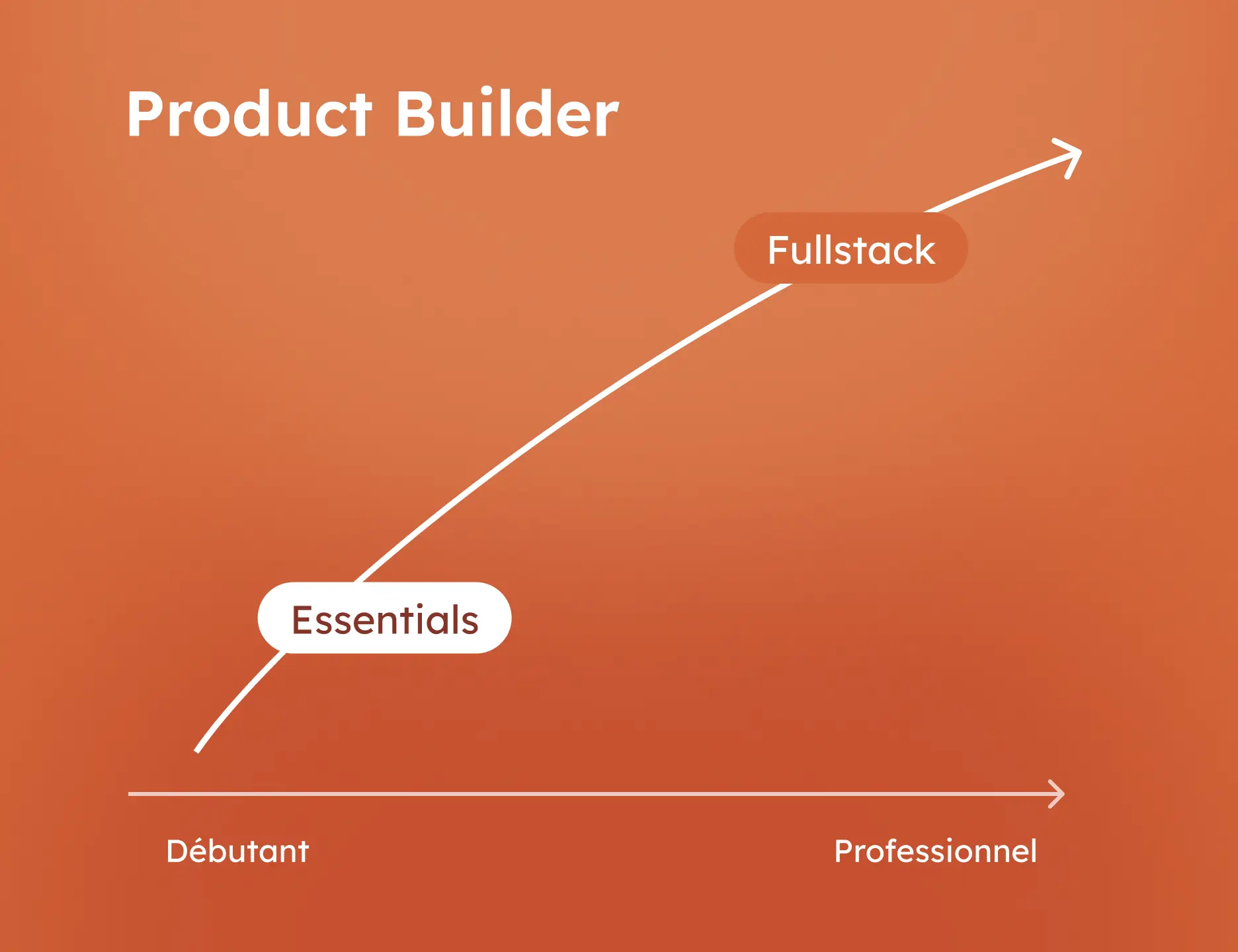 Product Builder