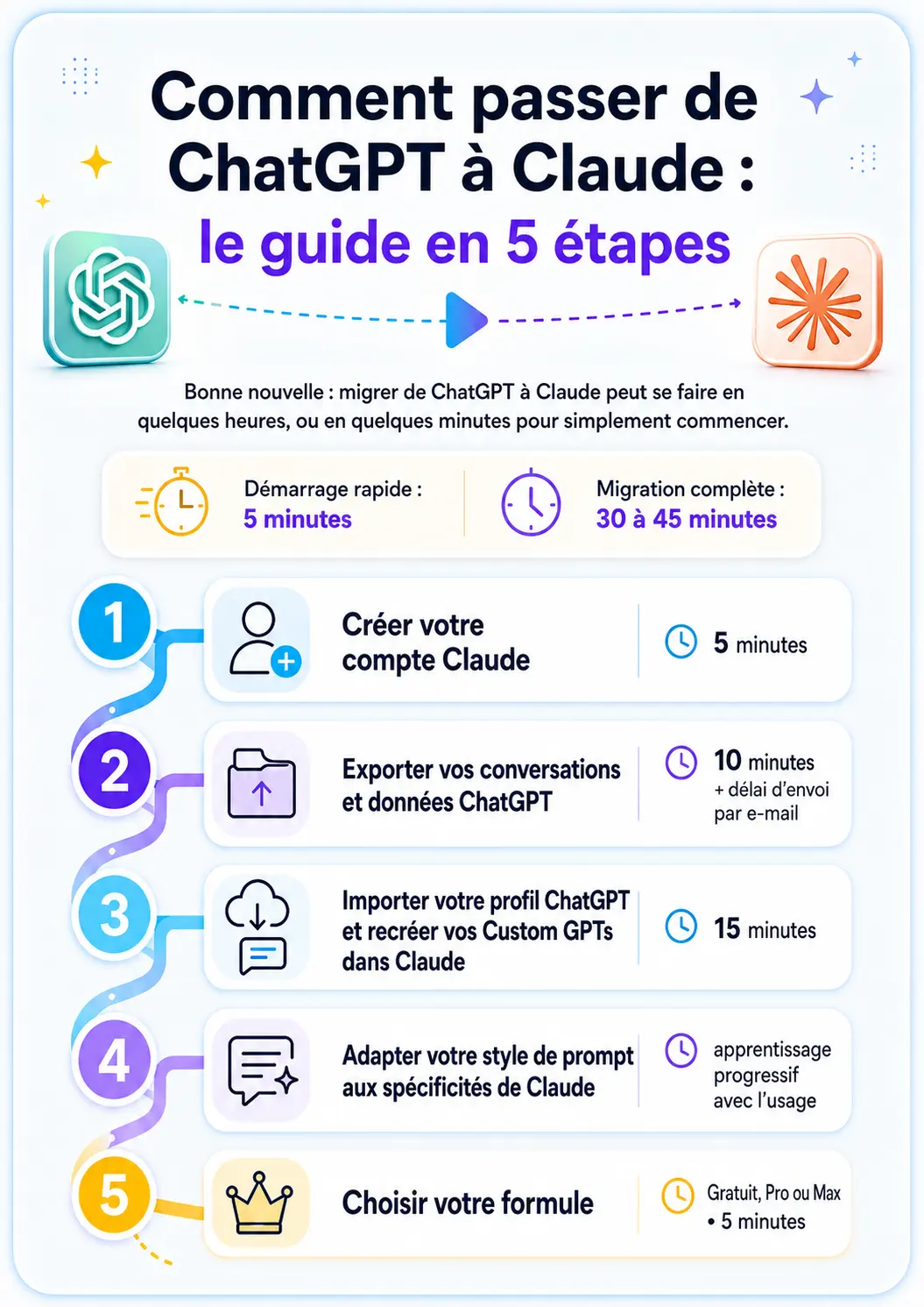 passer de ChatGPT à Claude en 5 étapes