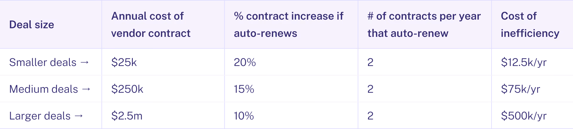 Table provides examples of how to calculate the costs of inefficiency as a function of increasing vendor contract size.