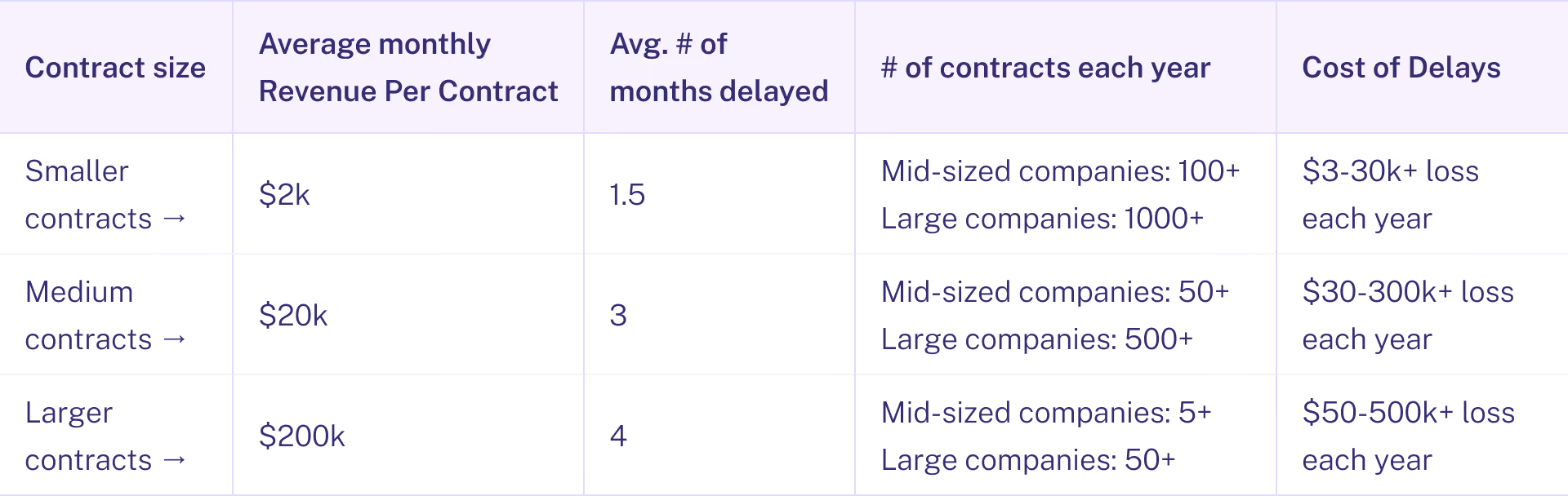 Table provides examples of how to calculate the costs of inefficiency as a function of increasing sales contract size.
