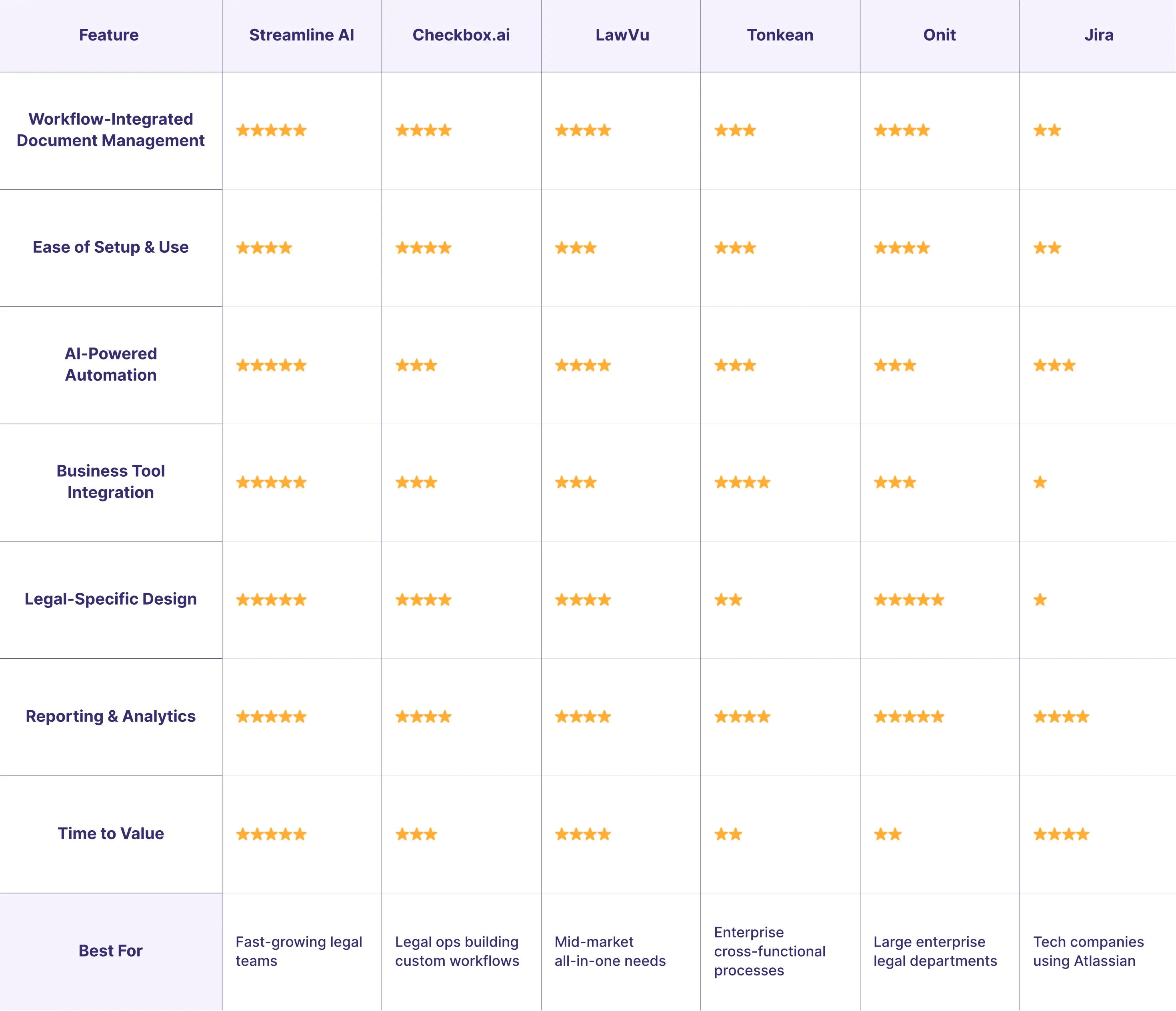 Table comparing the best document management software