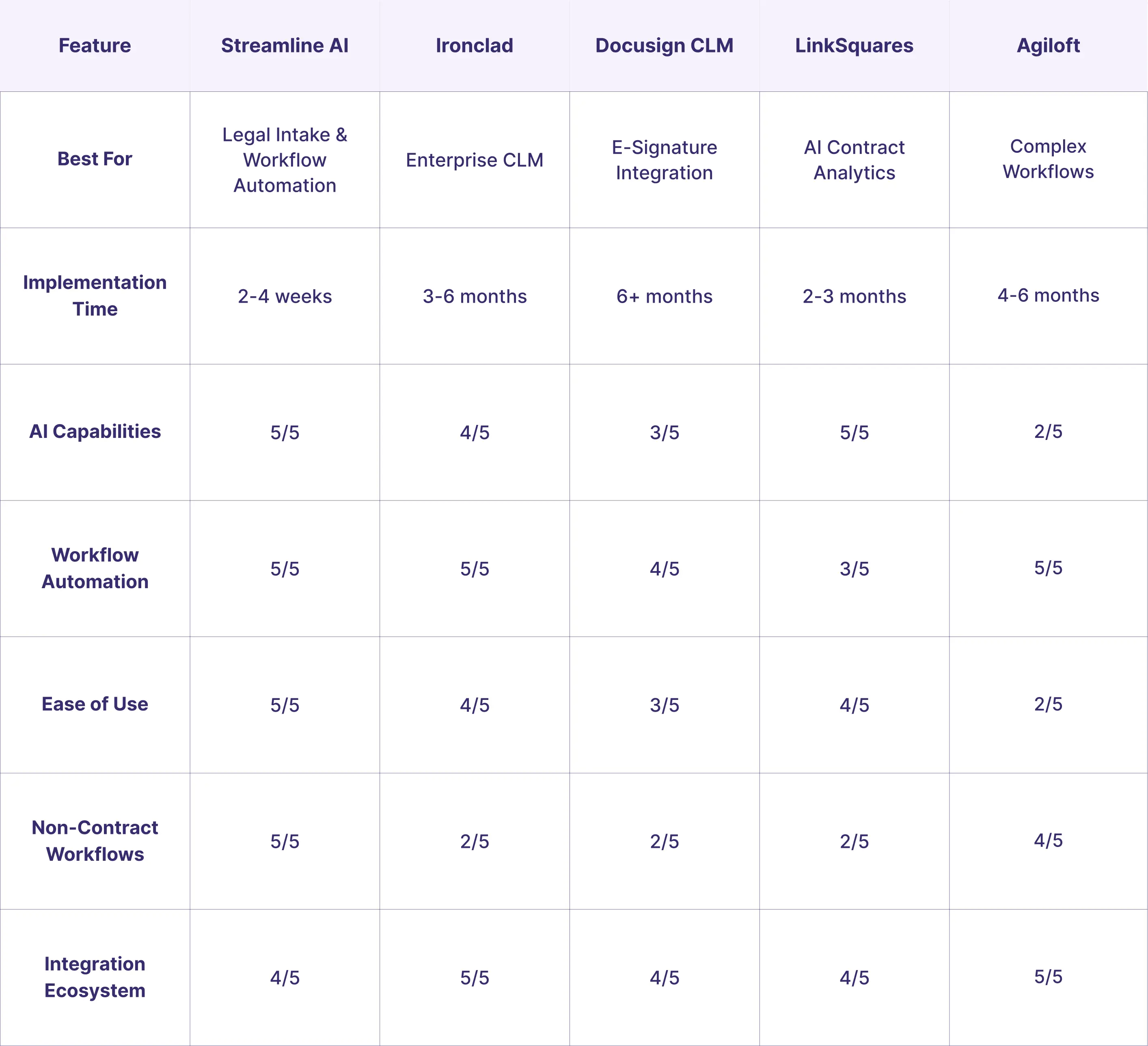 Top Legal Contract Management Software