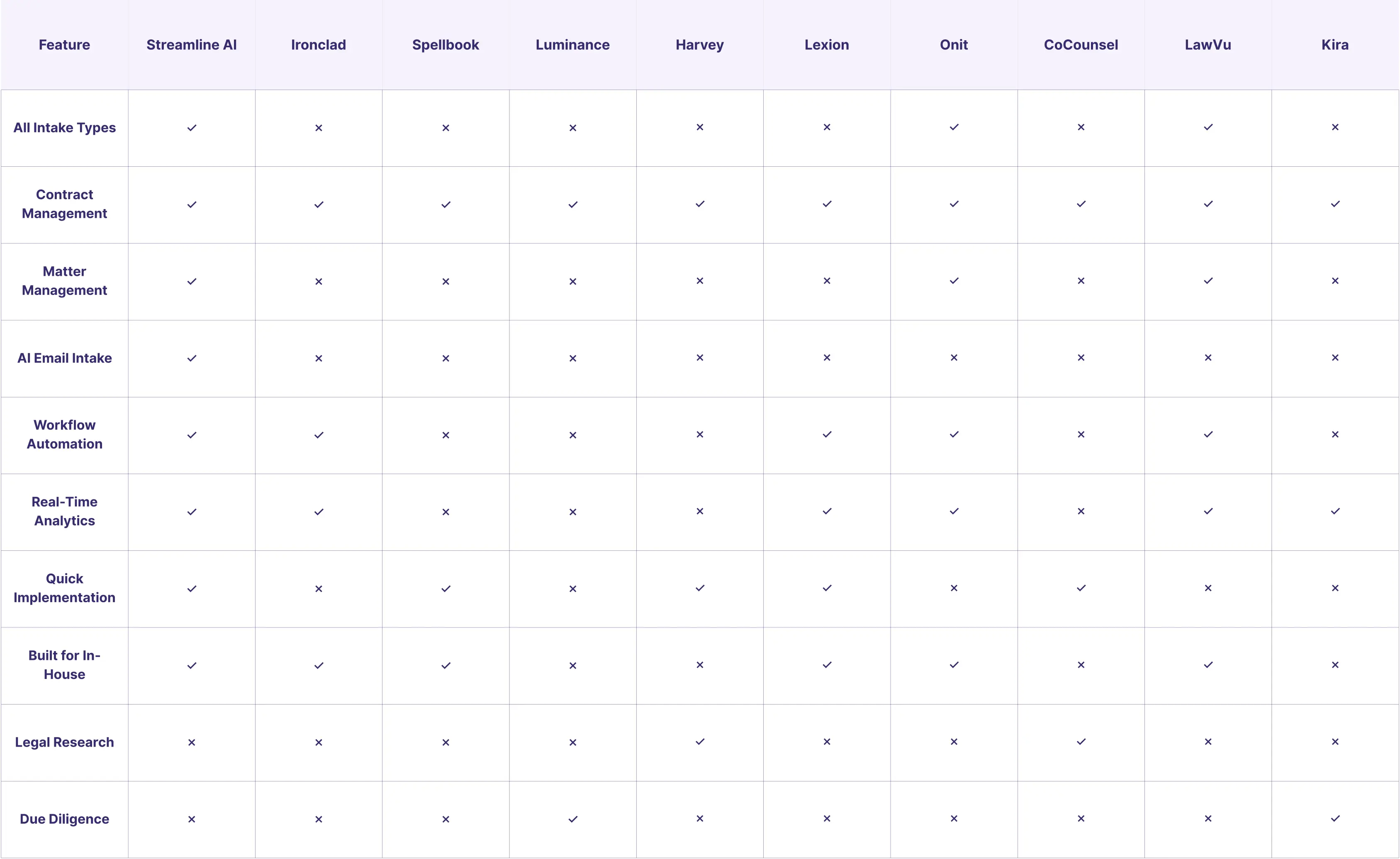 Table comparing the best AI for legal teams